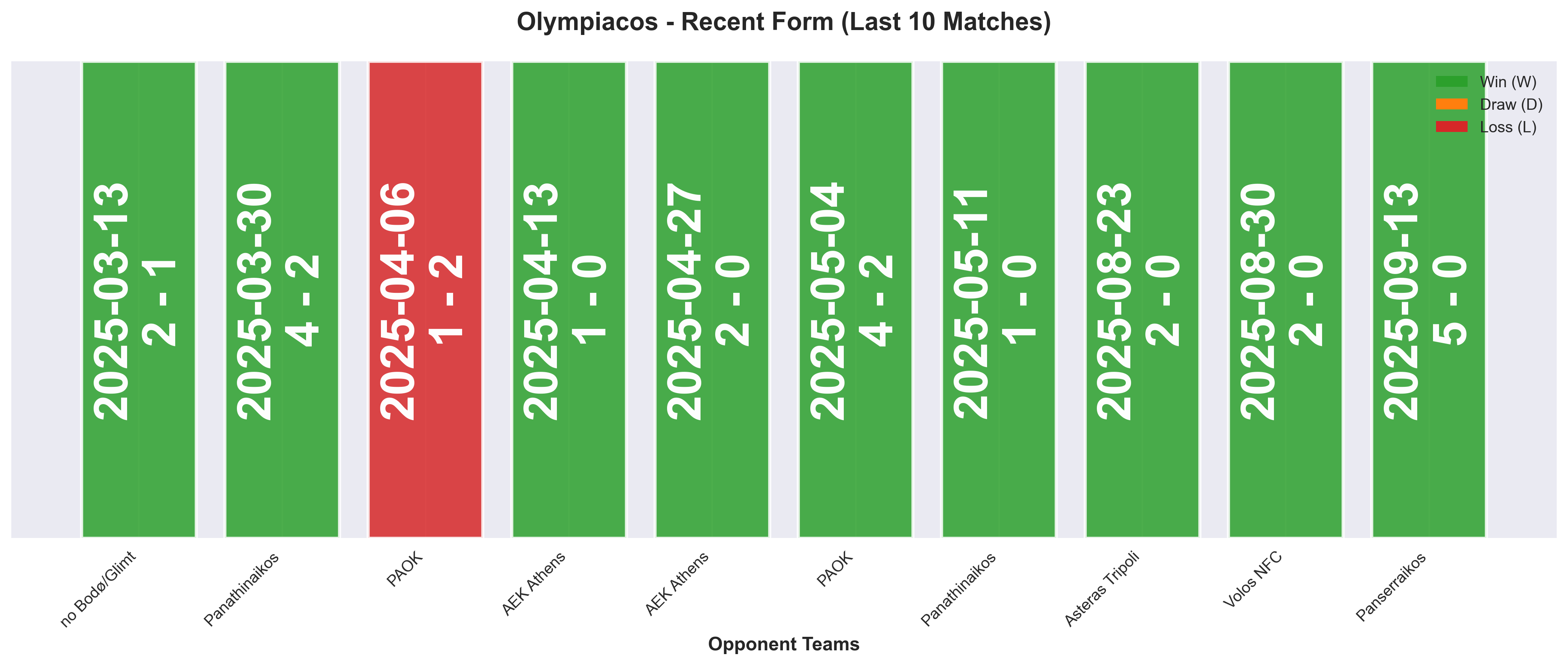 Home Team Form Chart