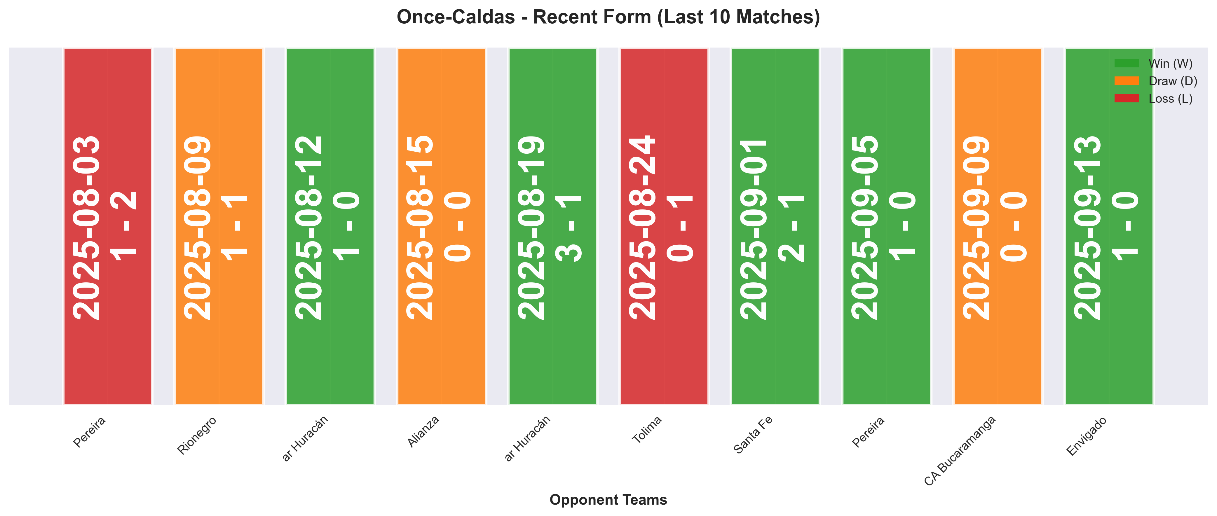 Away Team Form Chart