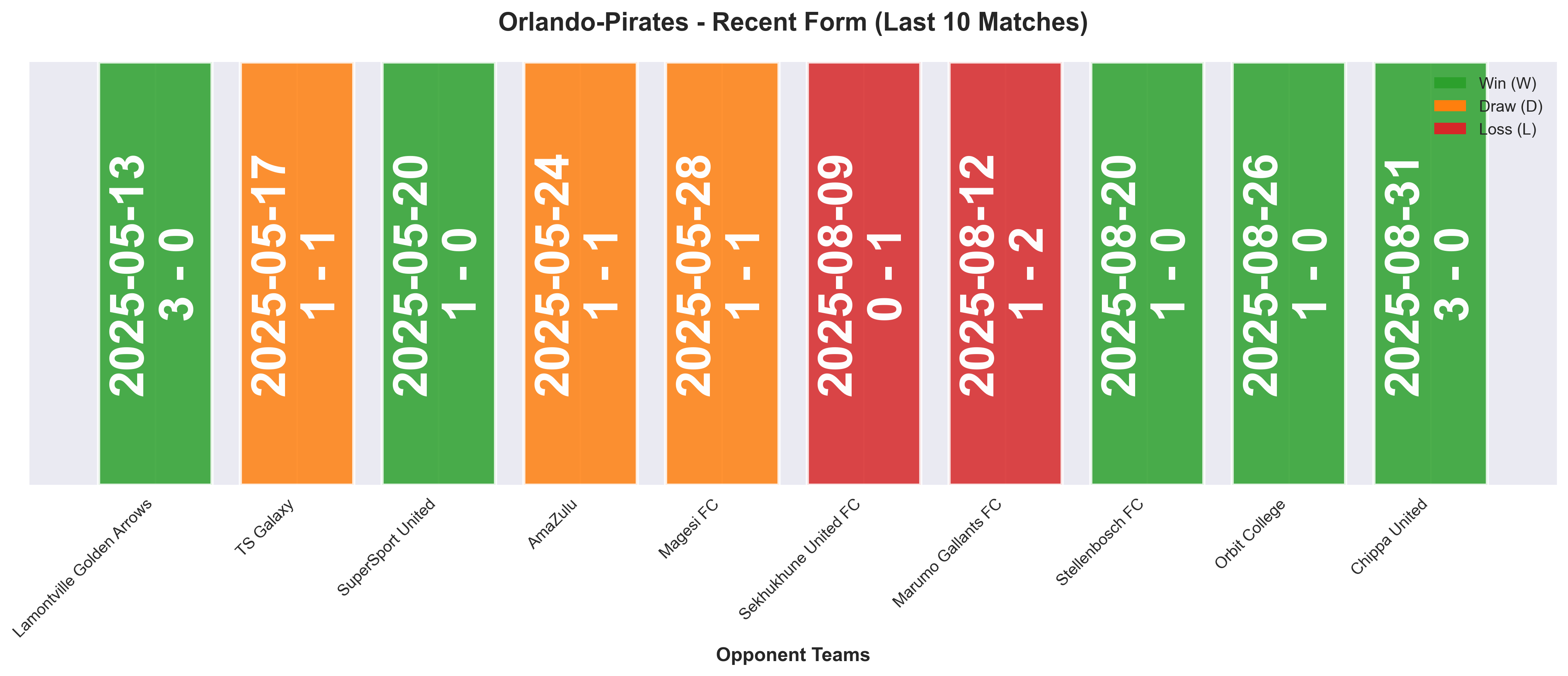 Home Team Form Chart