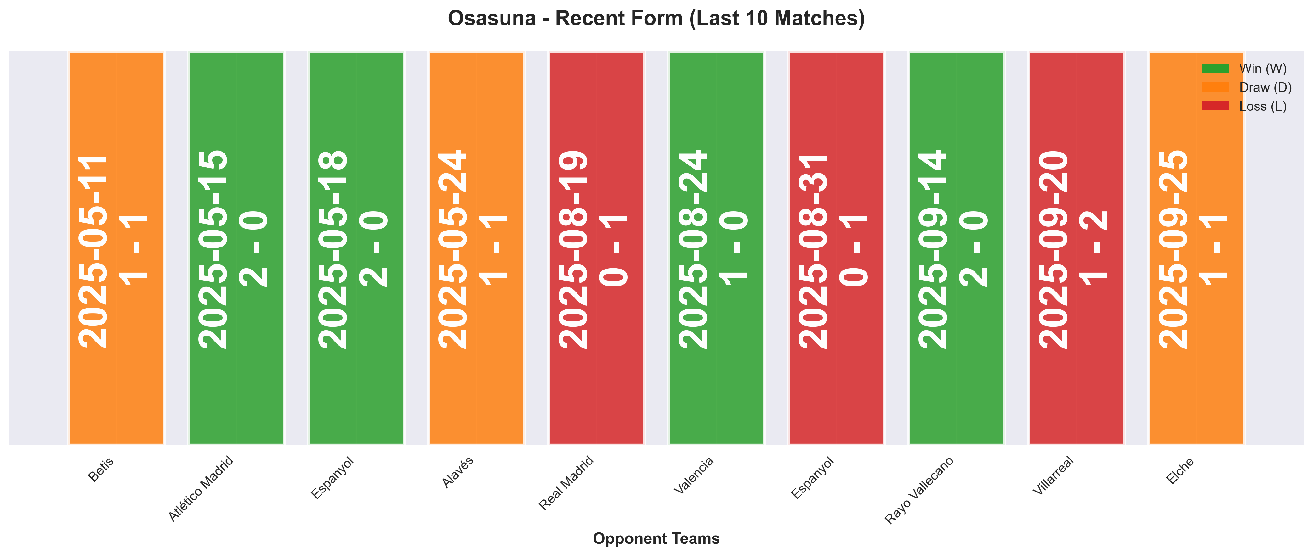 Away Team Form Chart
