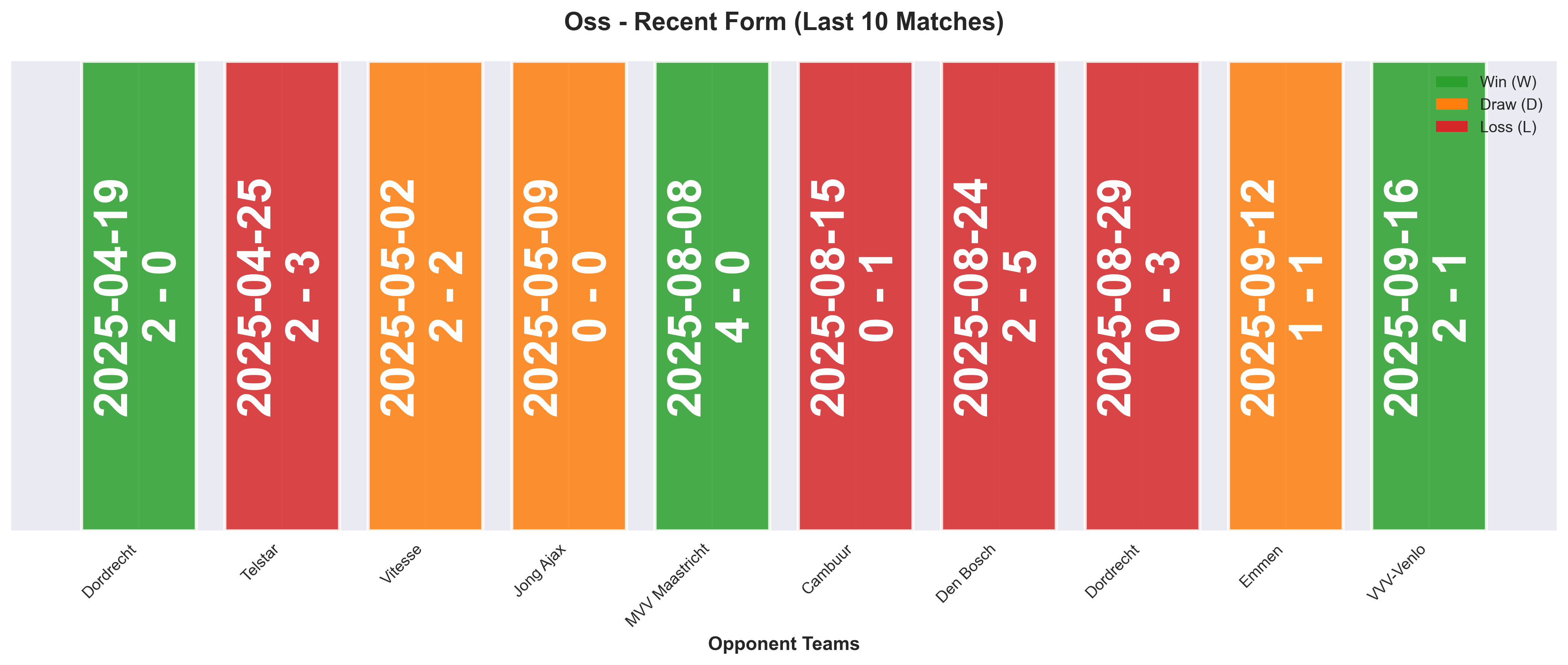 Away Team Form Chart