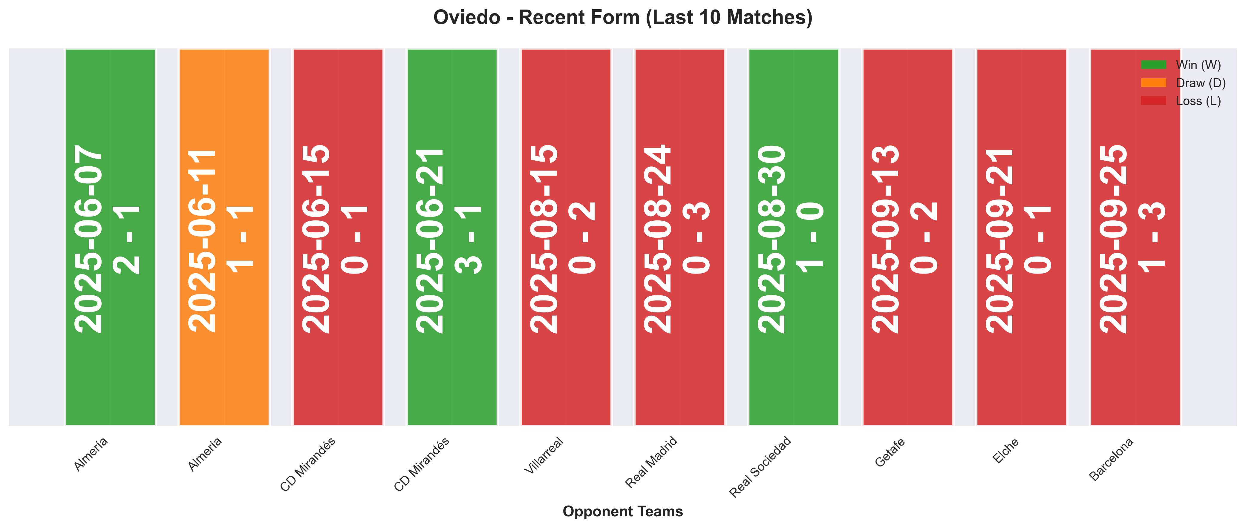 Away Team Form Chart