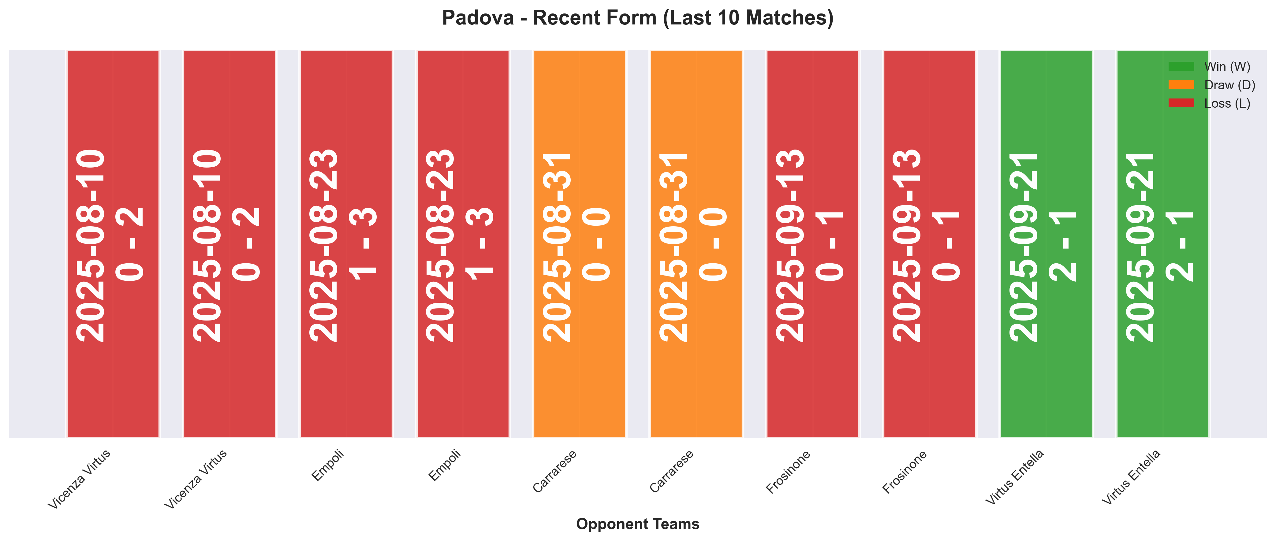 Away Team Form Chart
