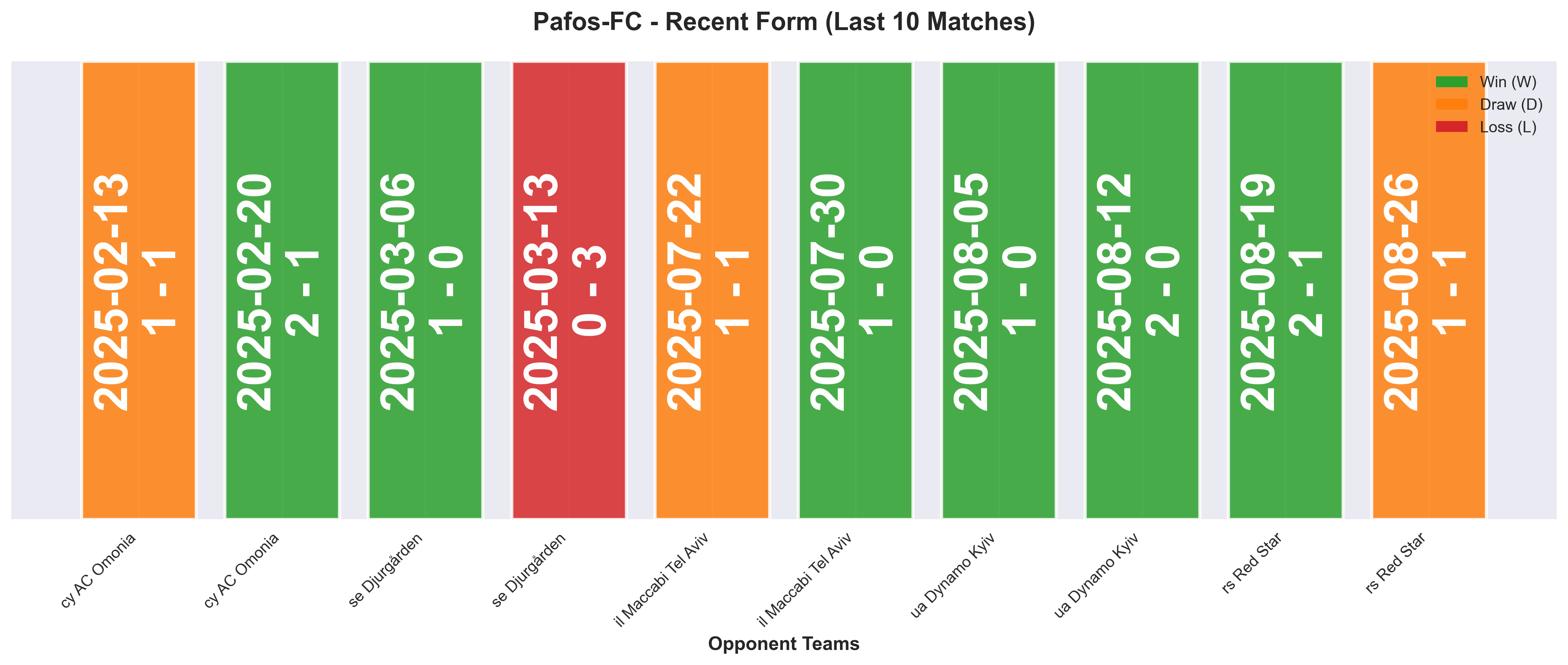 Away Team Form Chart