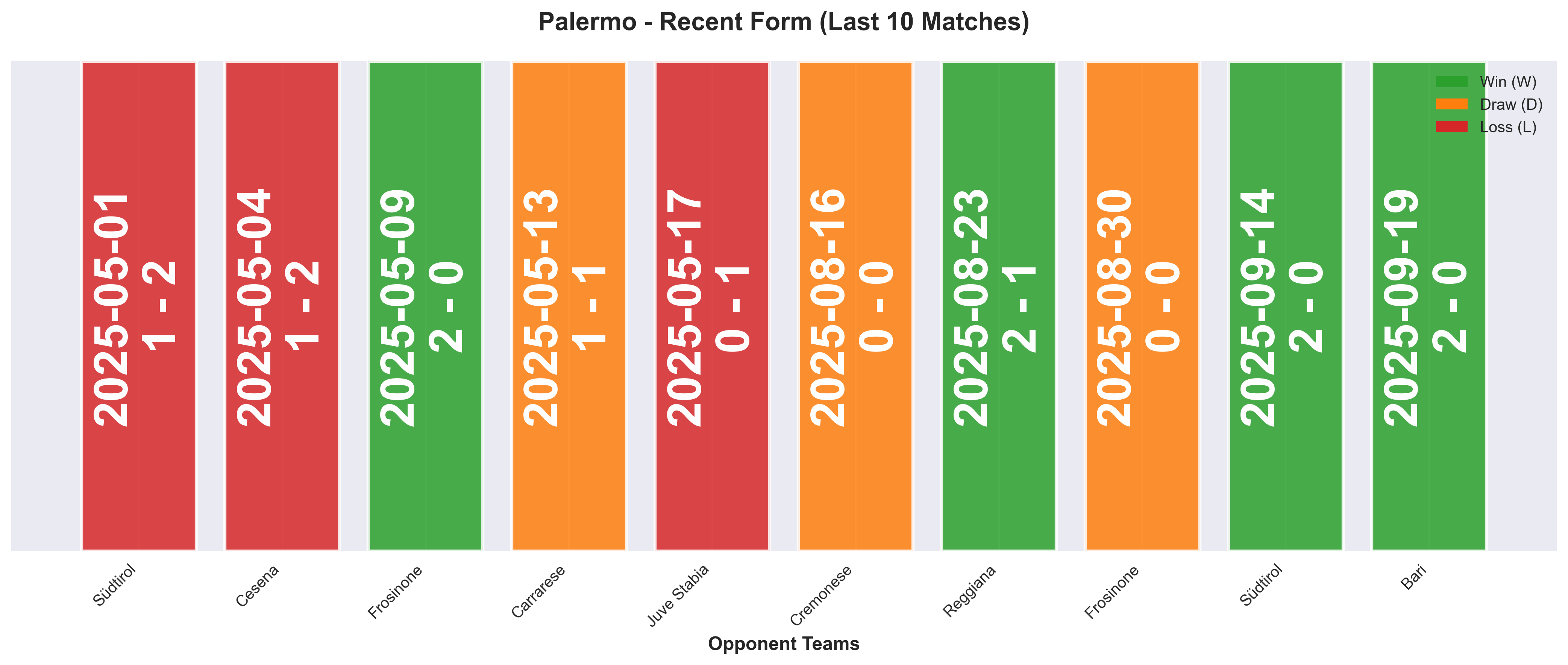 Away Team Form Chart