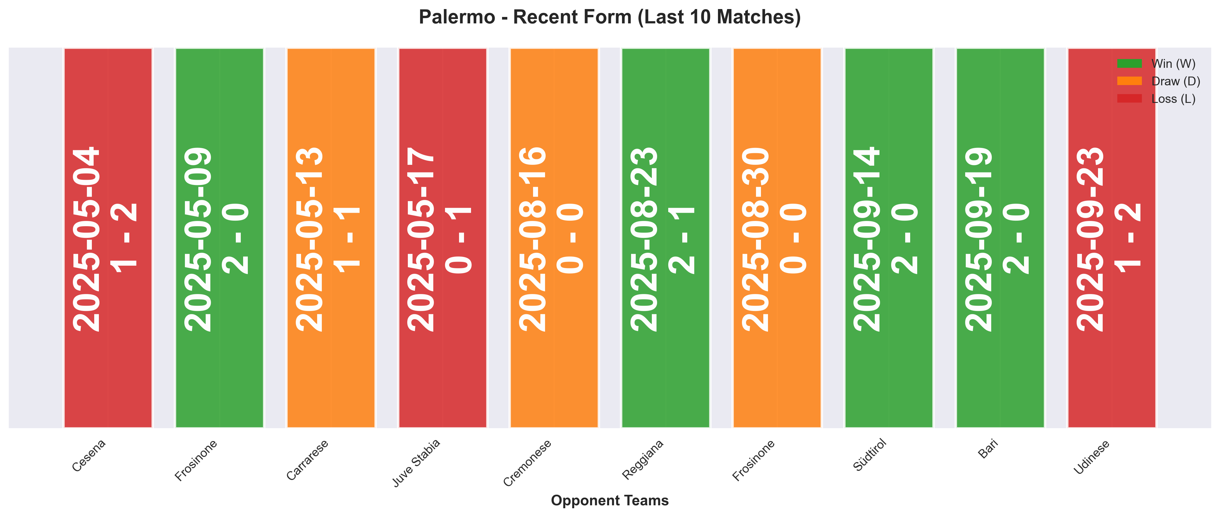 Away Team Form Chart