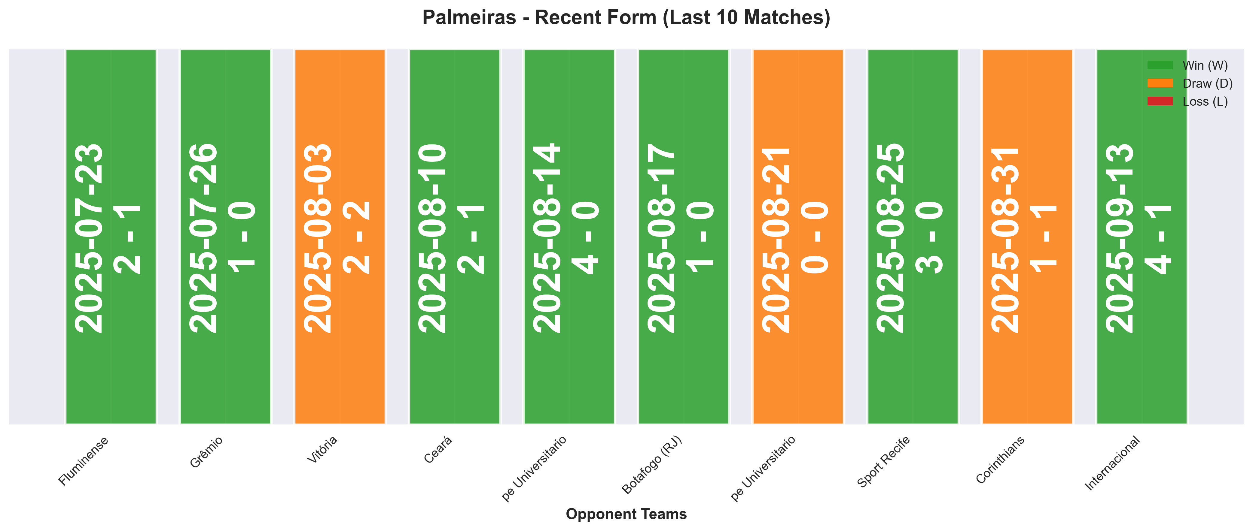 Away Team Form Chart