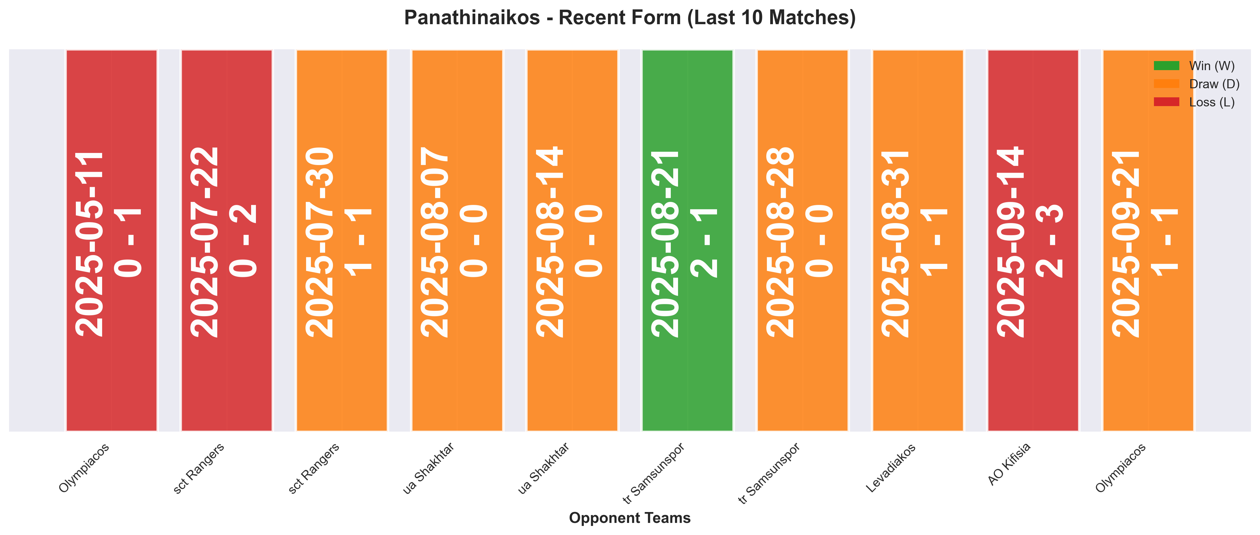 Away Team Form Chart