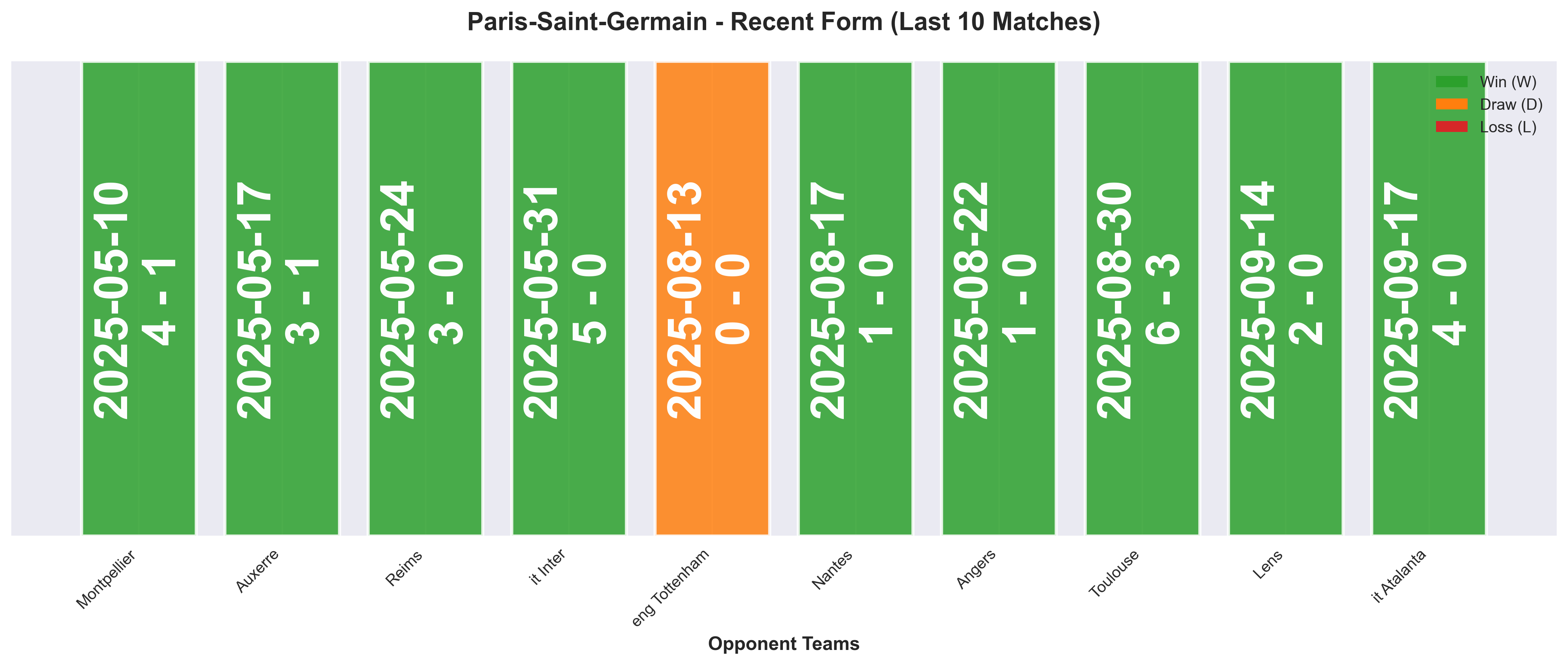 Away Team Form Chart