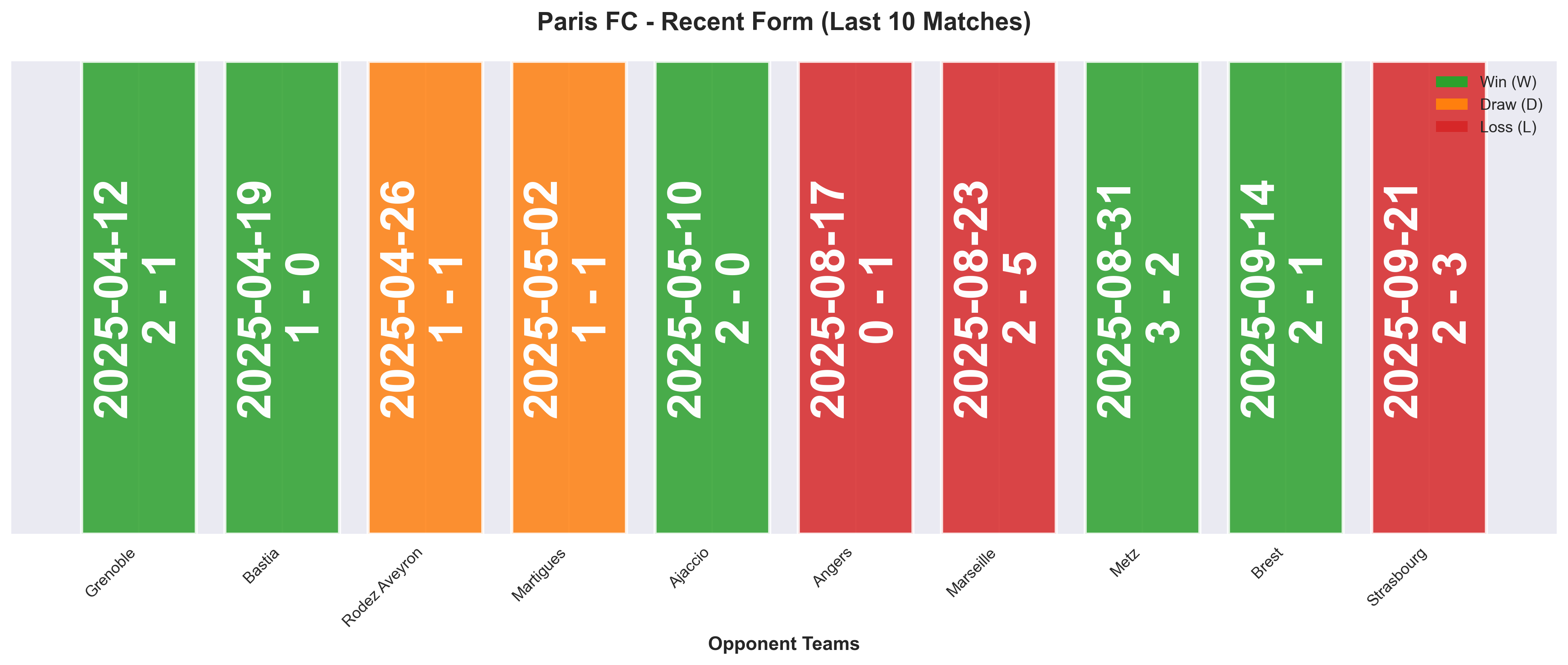 Away Team Form Chart