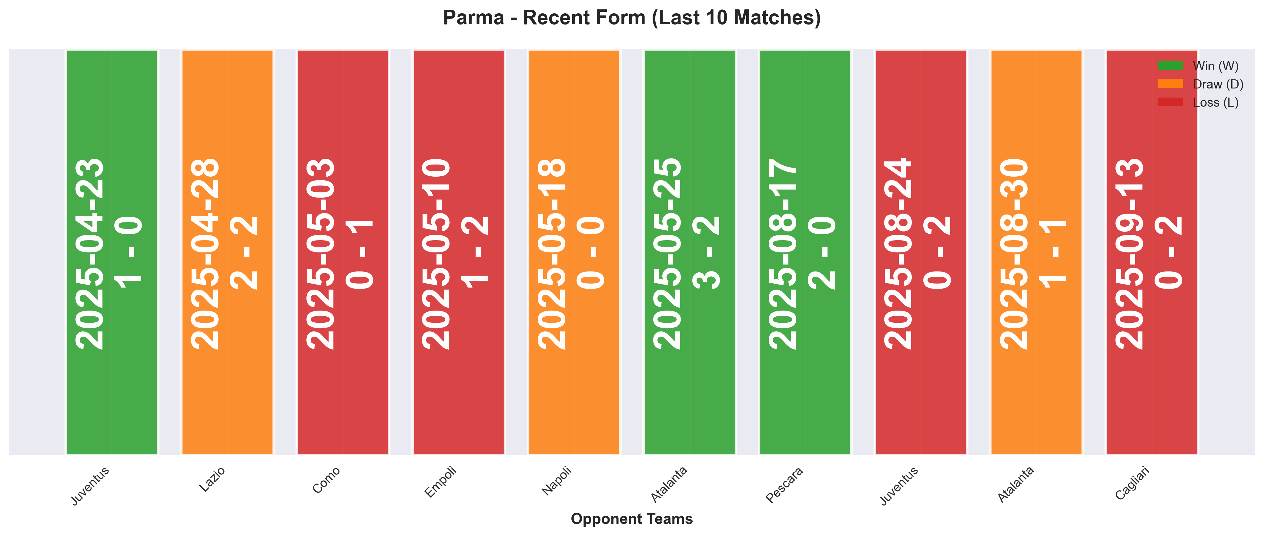 Away Team Form Chart