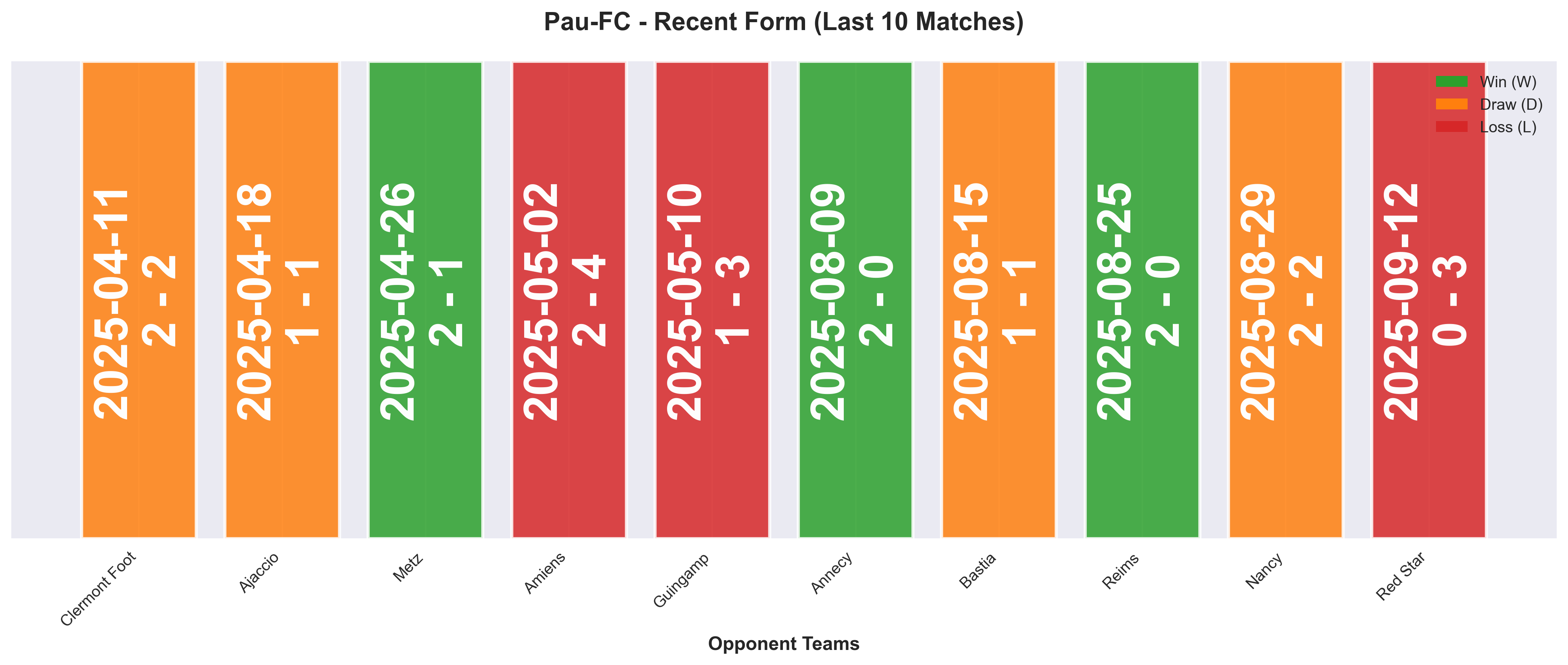 Away Team Form Chart