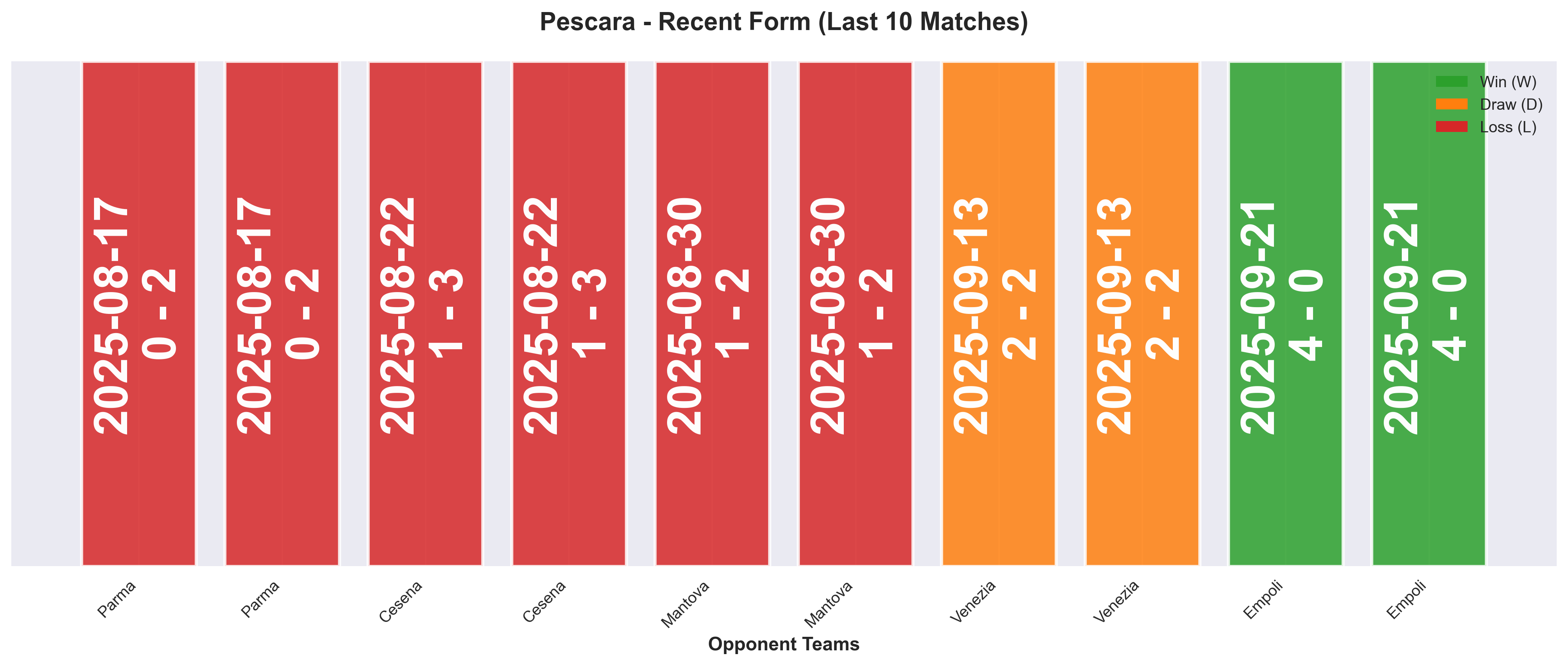 Away Team Form Chart