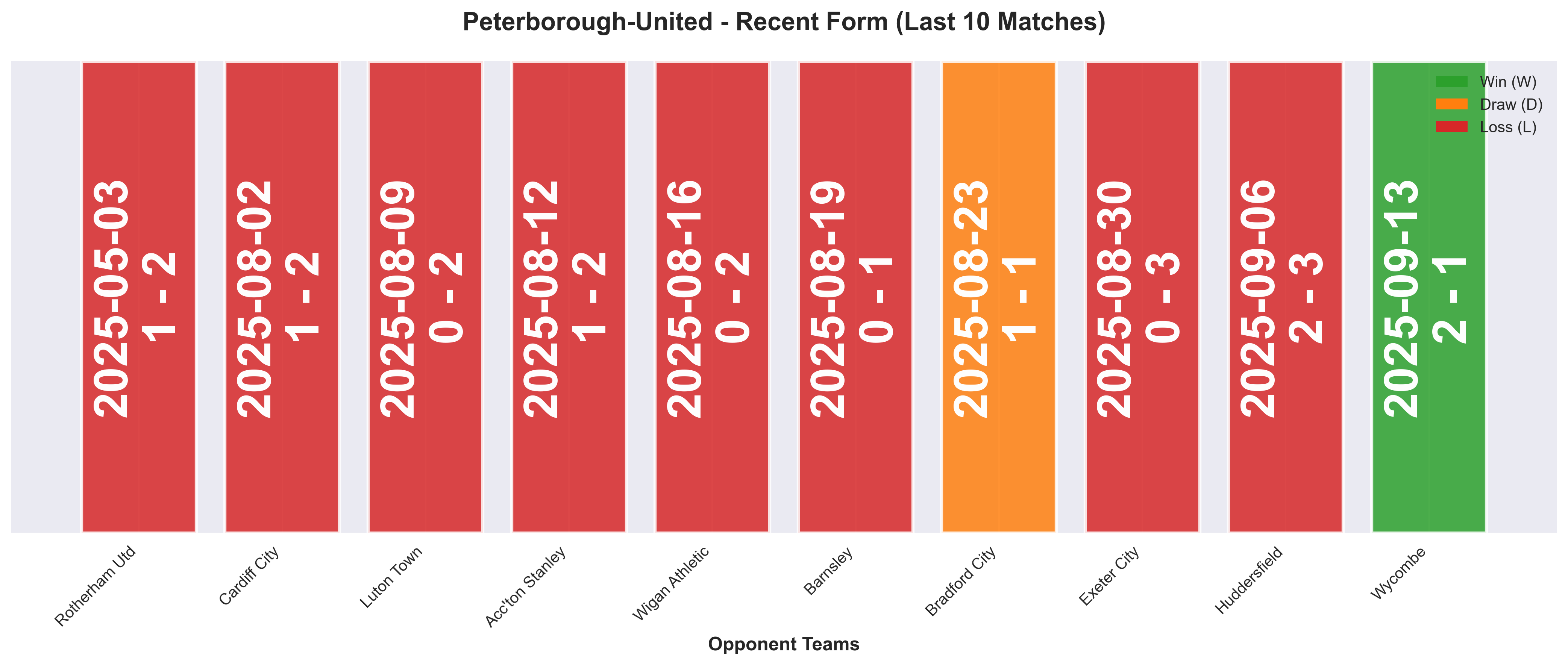 Away Team Form Chart