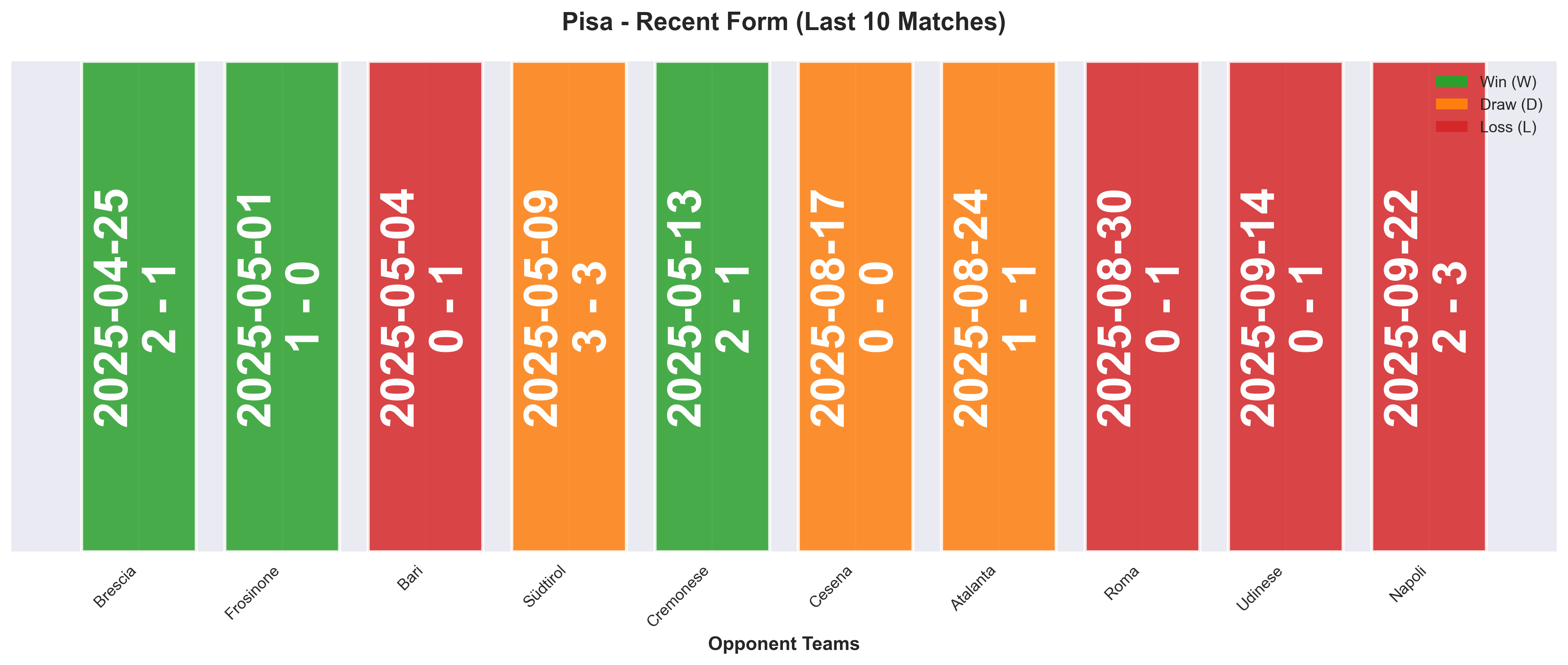 Away Team Form Chart