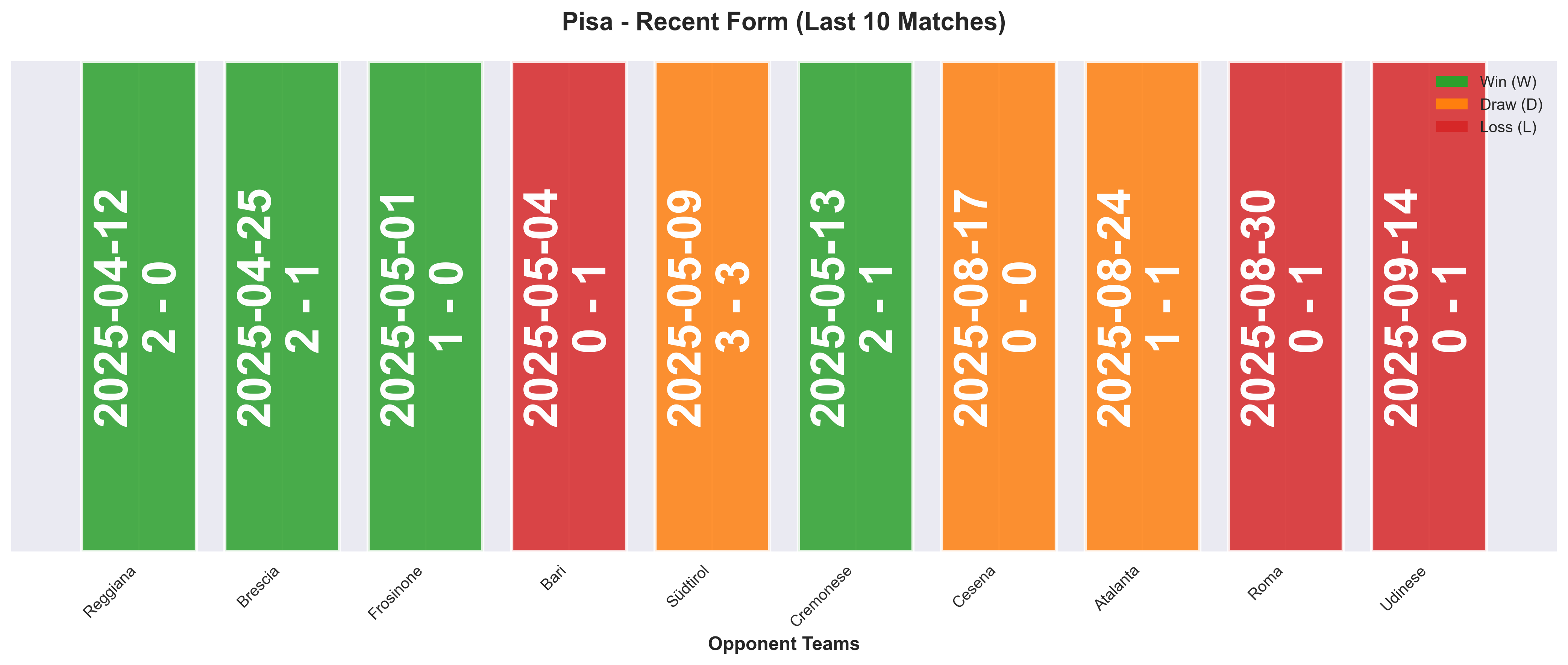 Away Team Form Chart