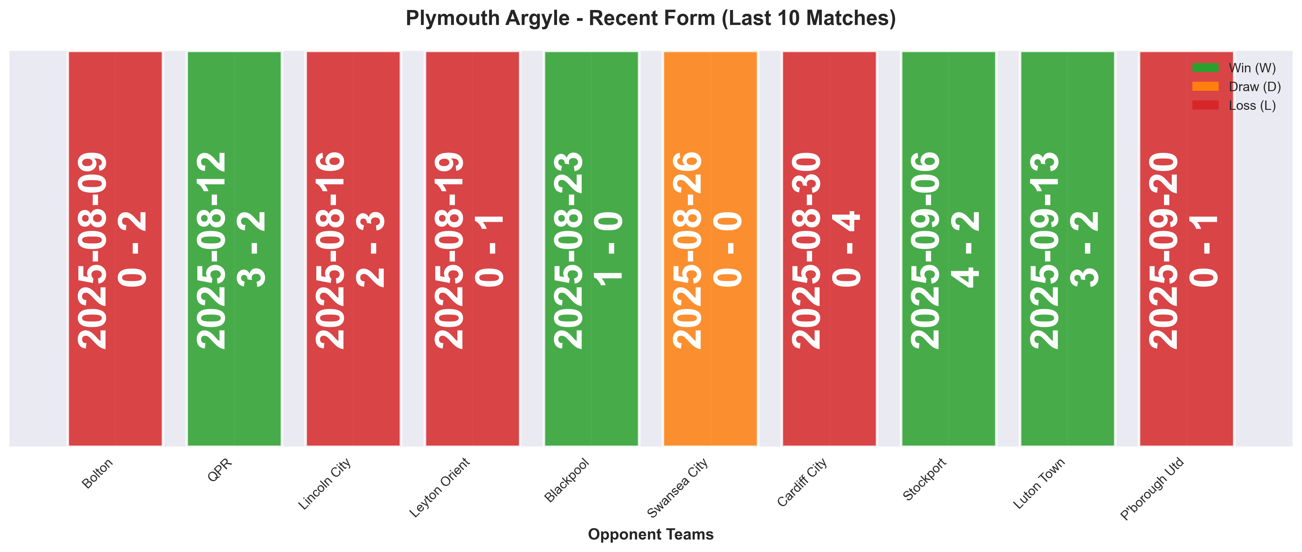 Away Team Form Chart