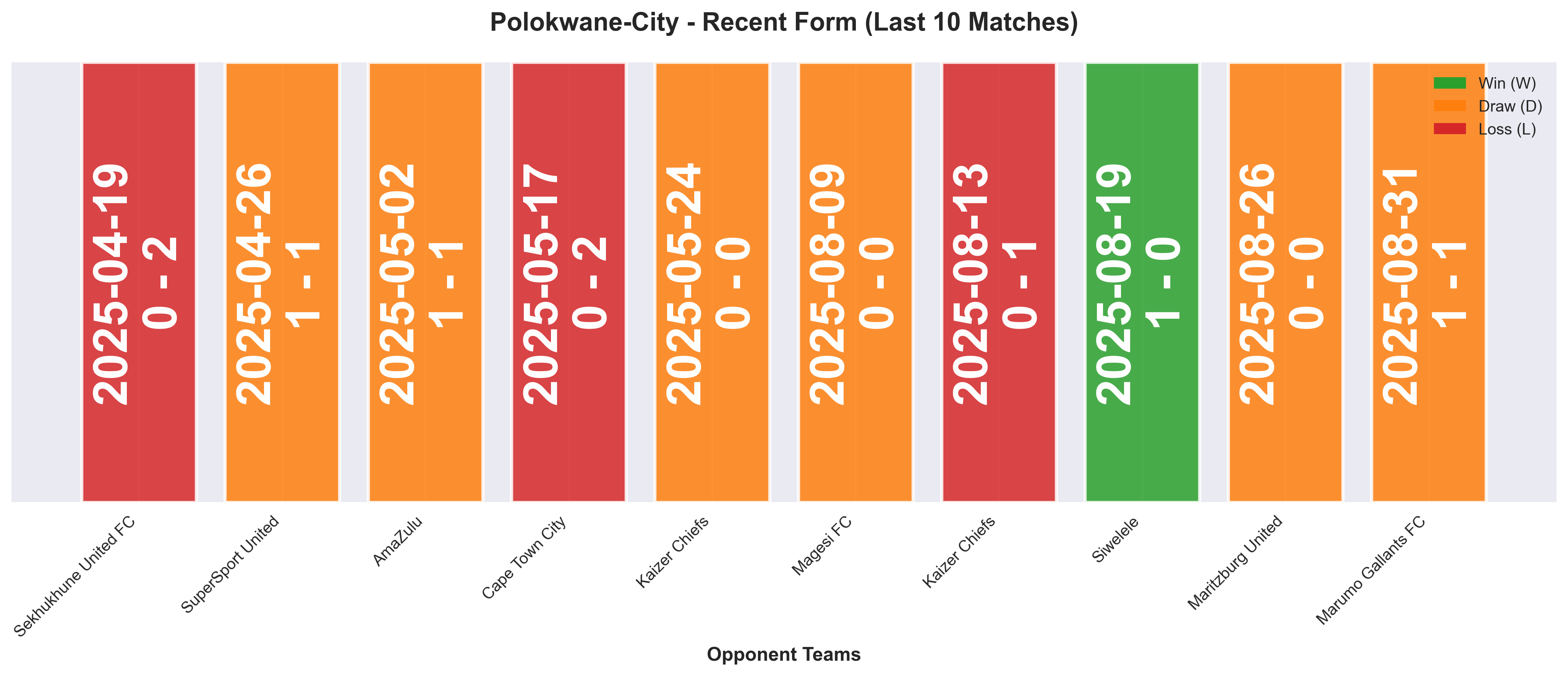 Home Team Form Chart