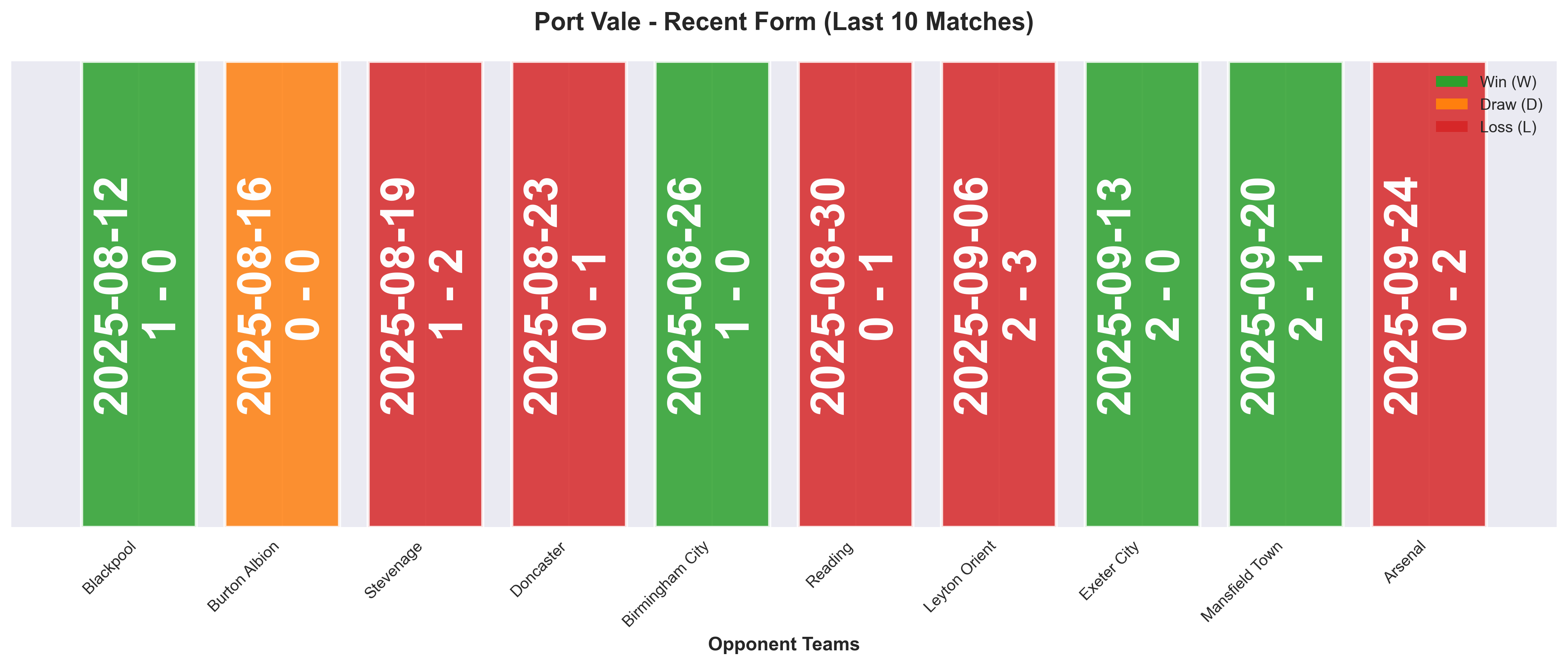 Away Team Form Chart