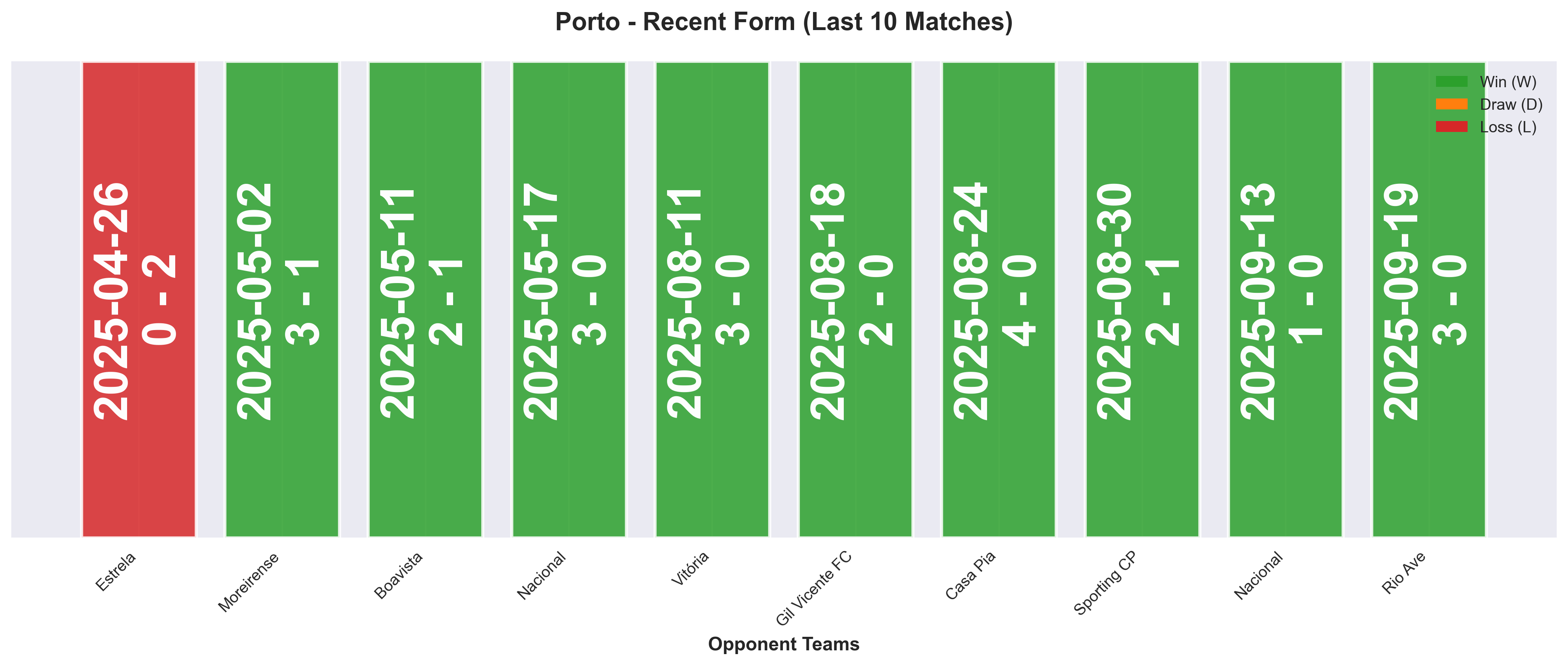 Away Team Form Chart