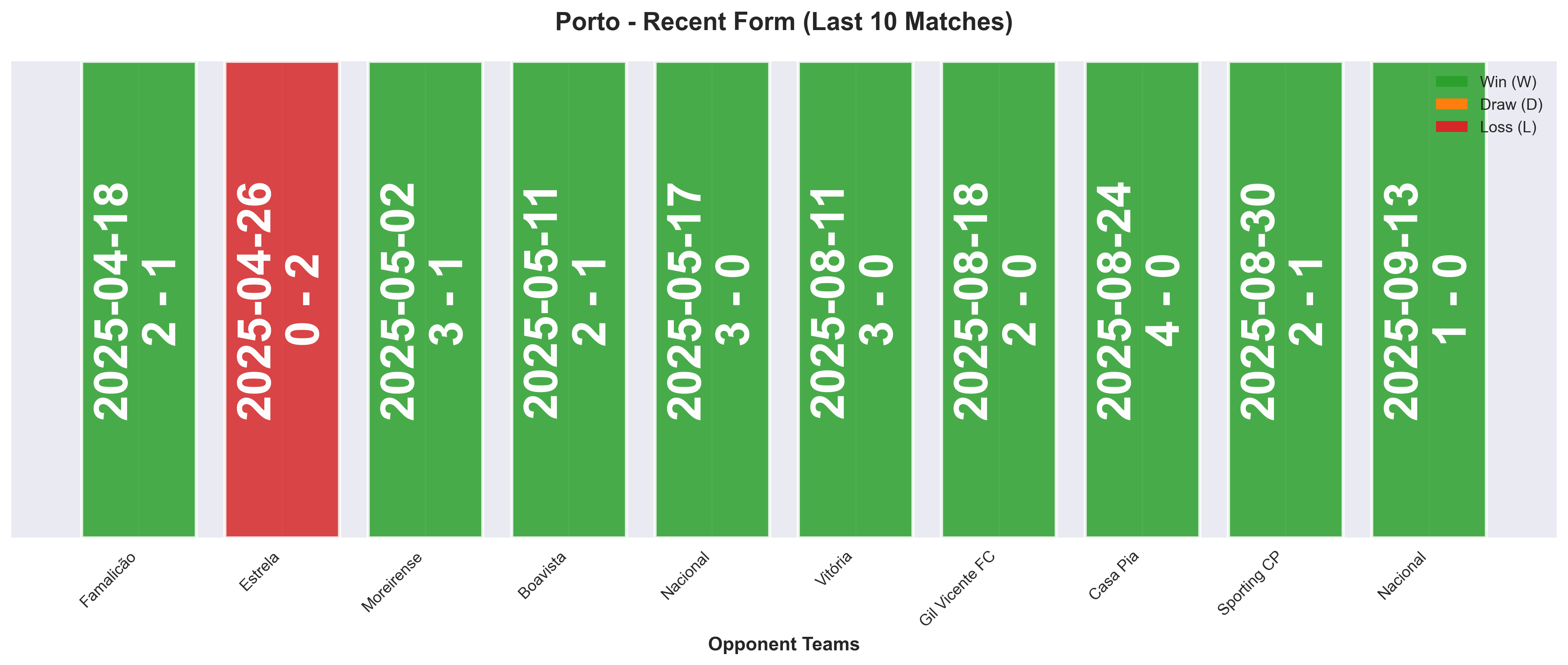 Away Team Form Chart