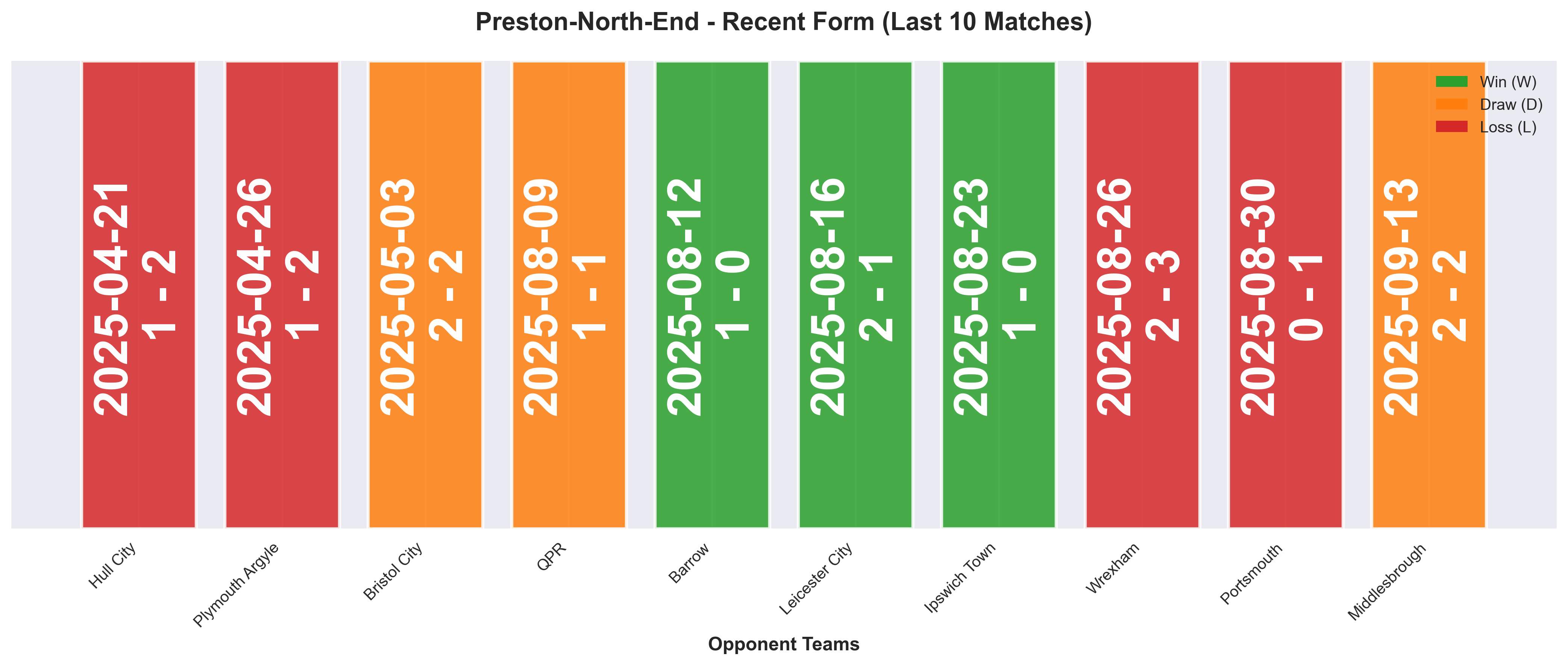 Away Team Form Chart