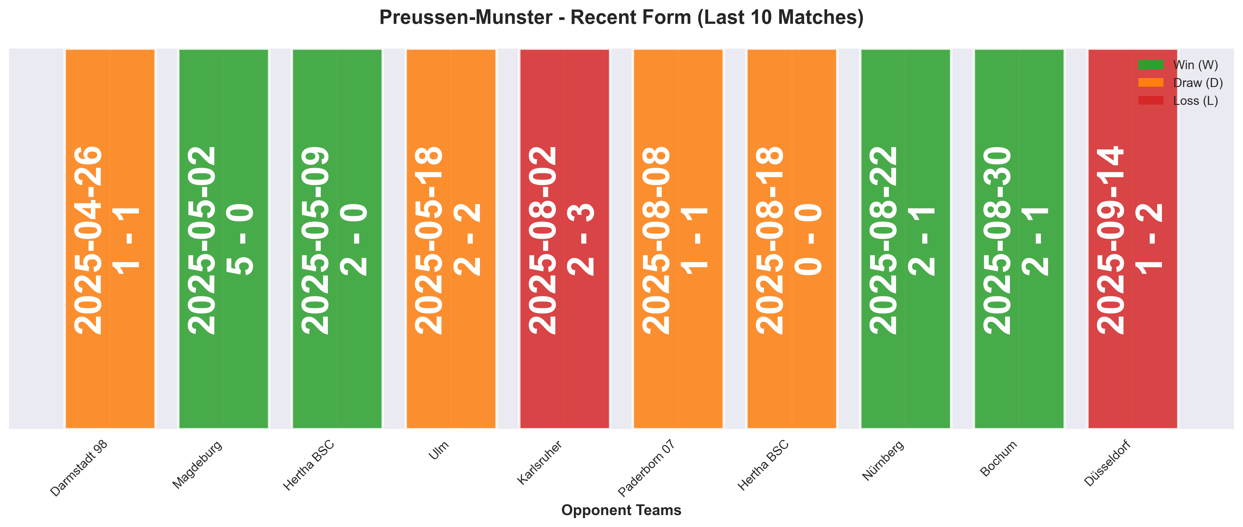 Away Team Form Chart