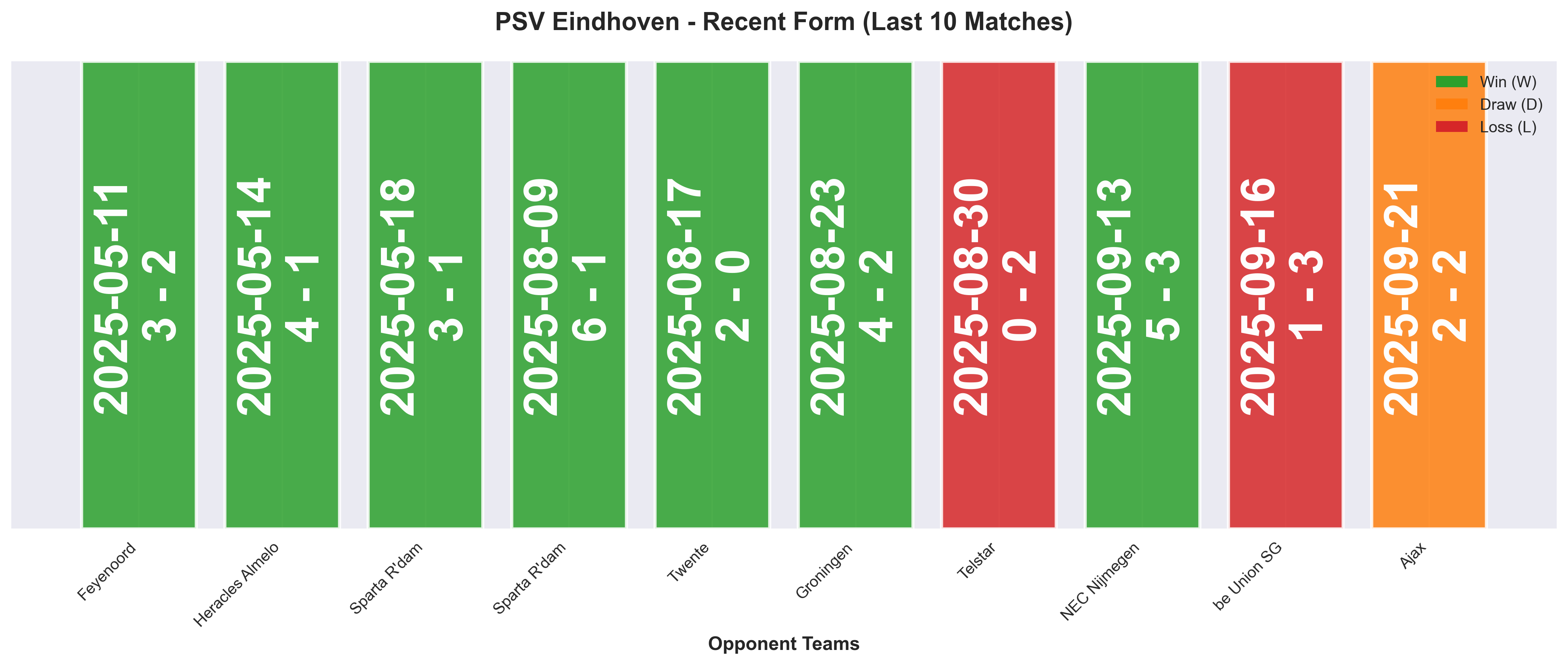 Away Team Form Chart