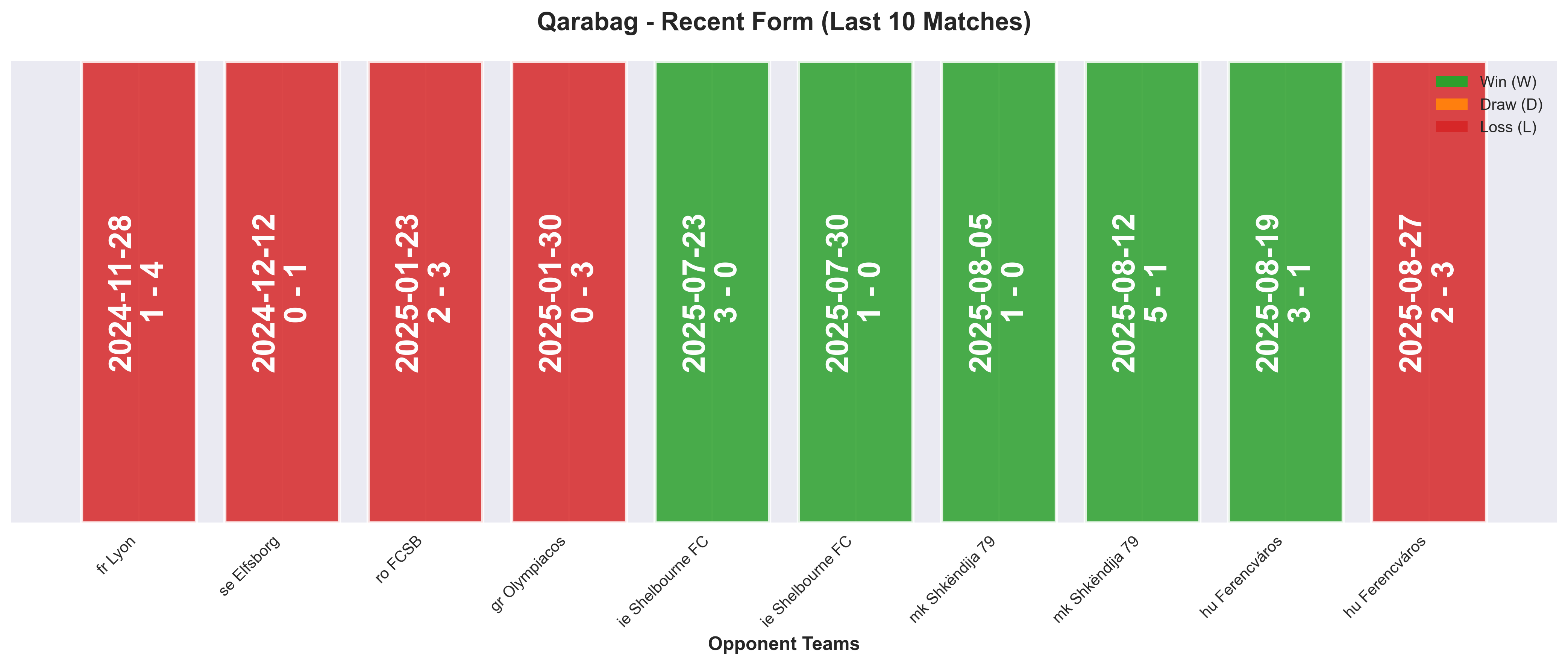Away Team Form Chart