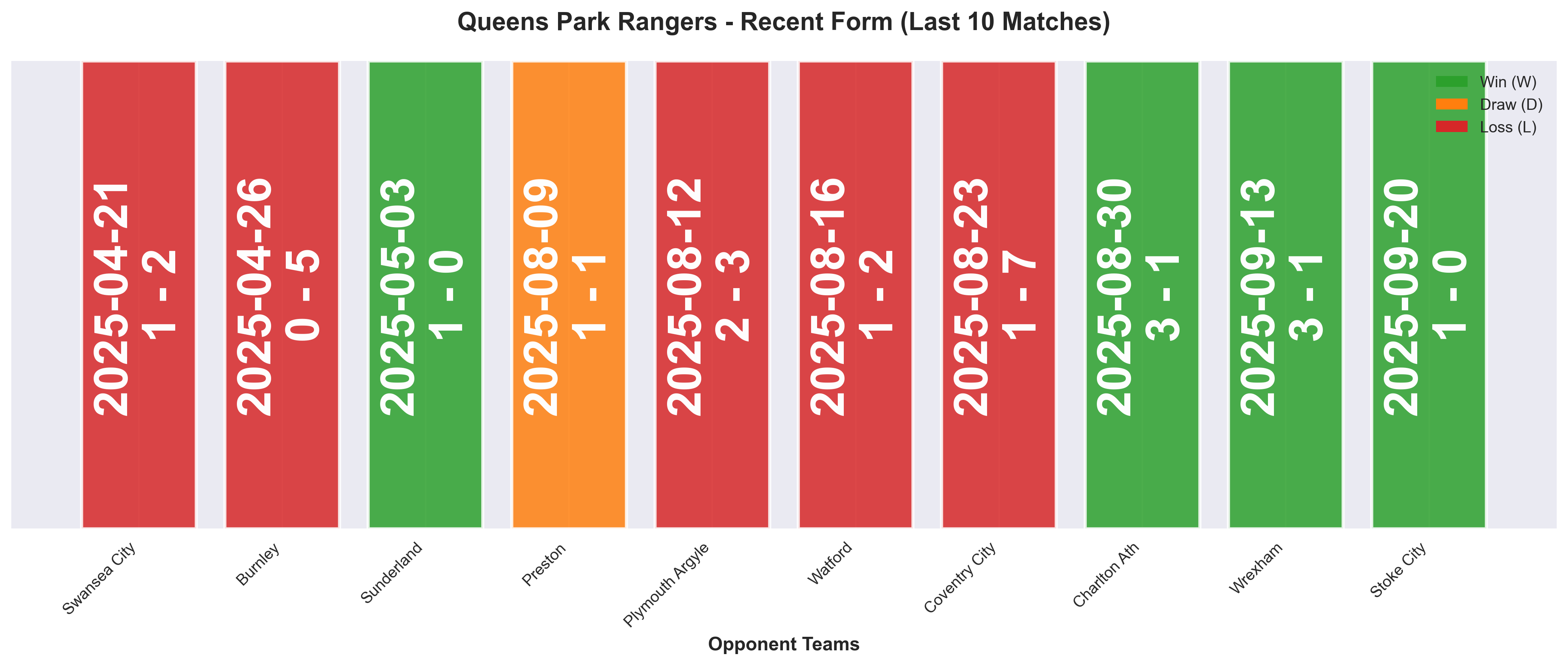 Away Team Form Chart