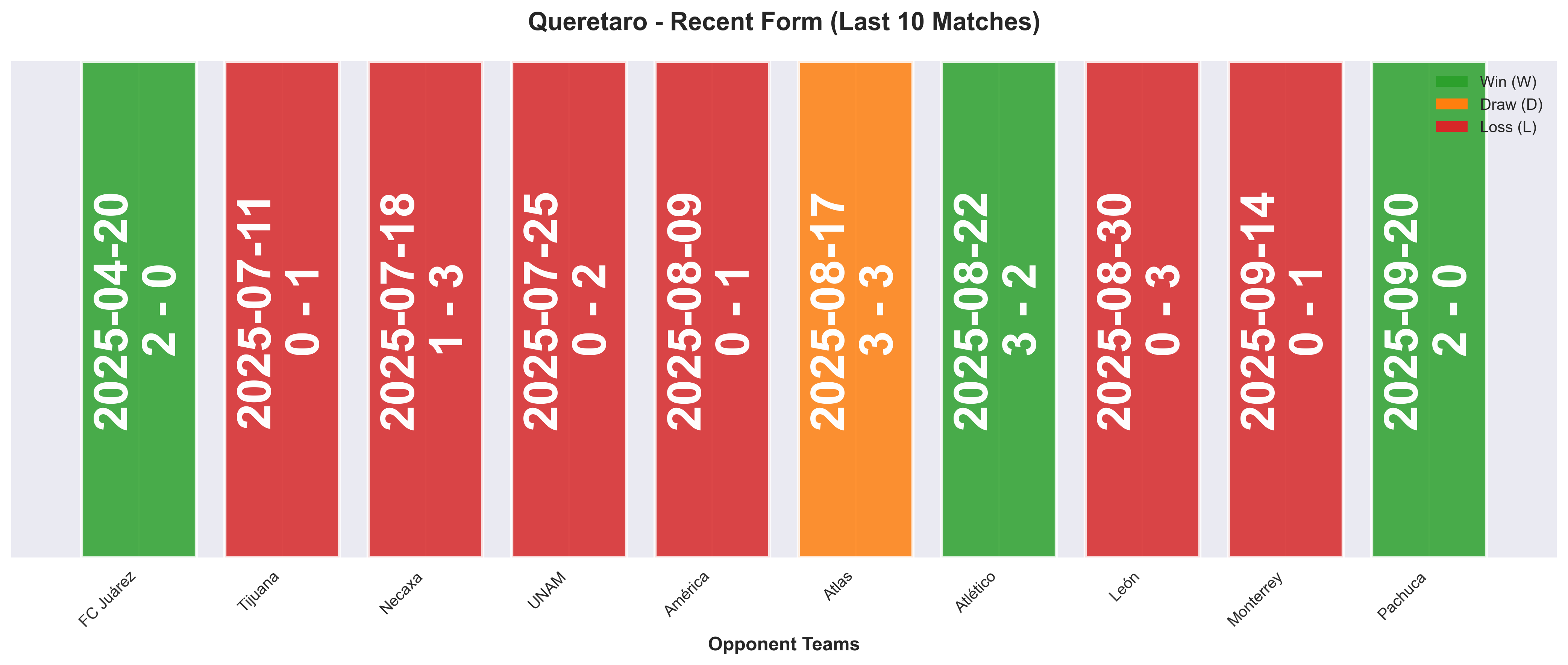 Away Team Form Chart