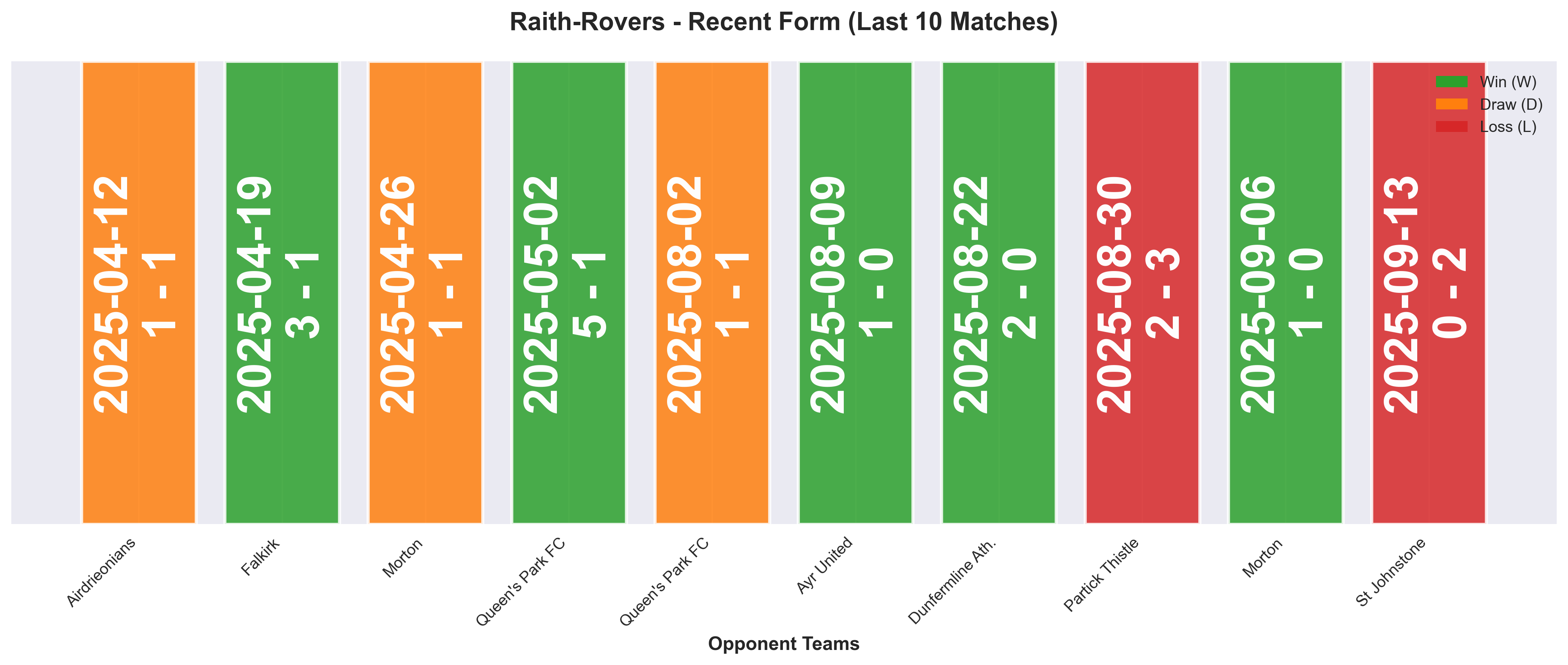 Away Team Form Chart