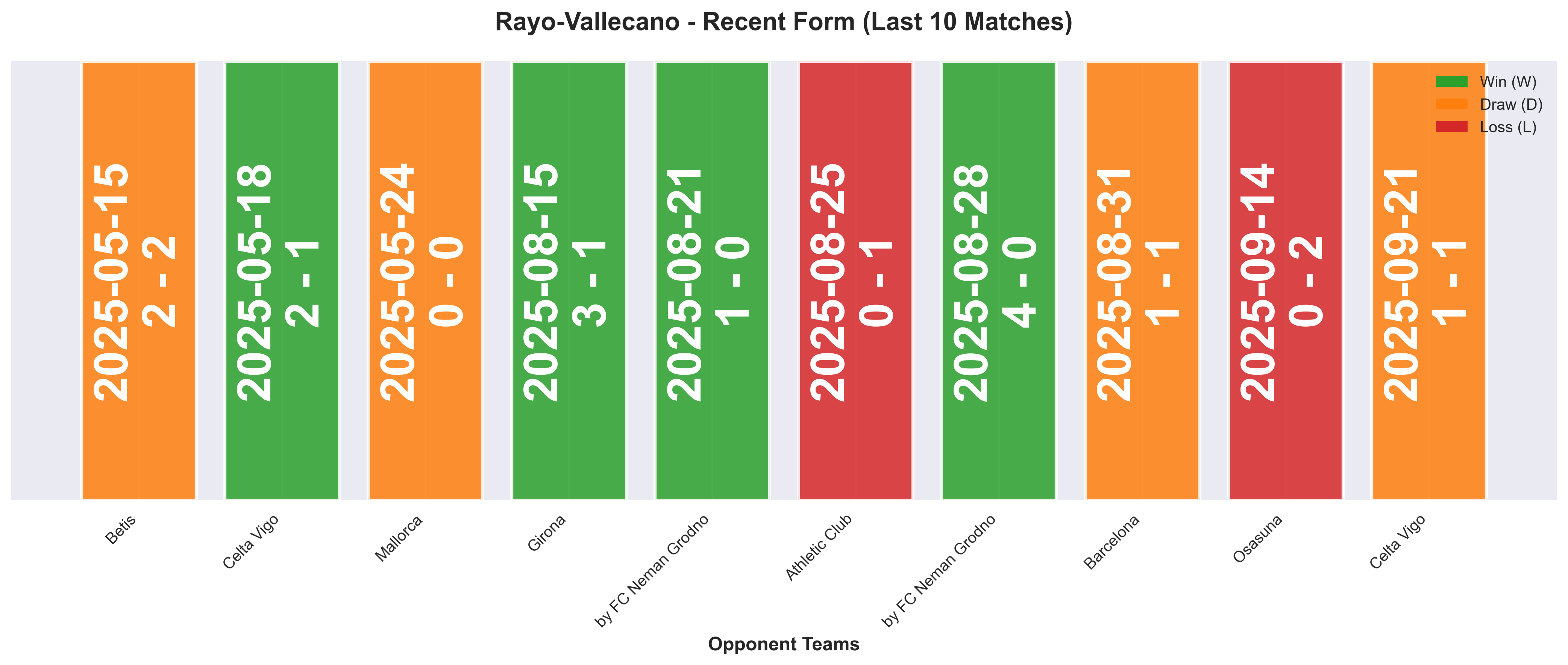 Away Team Form Chart