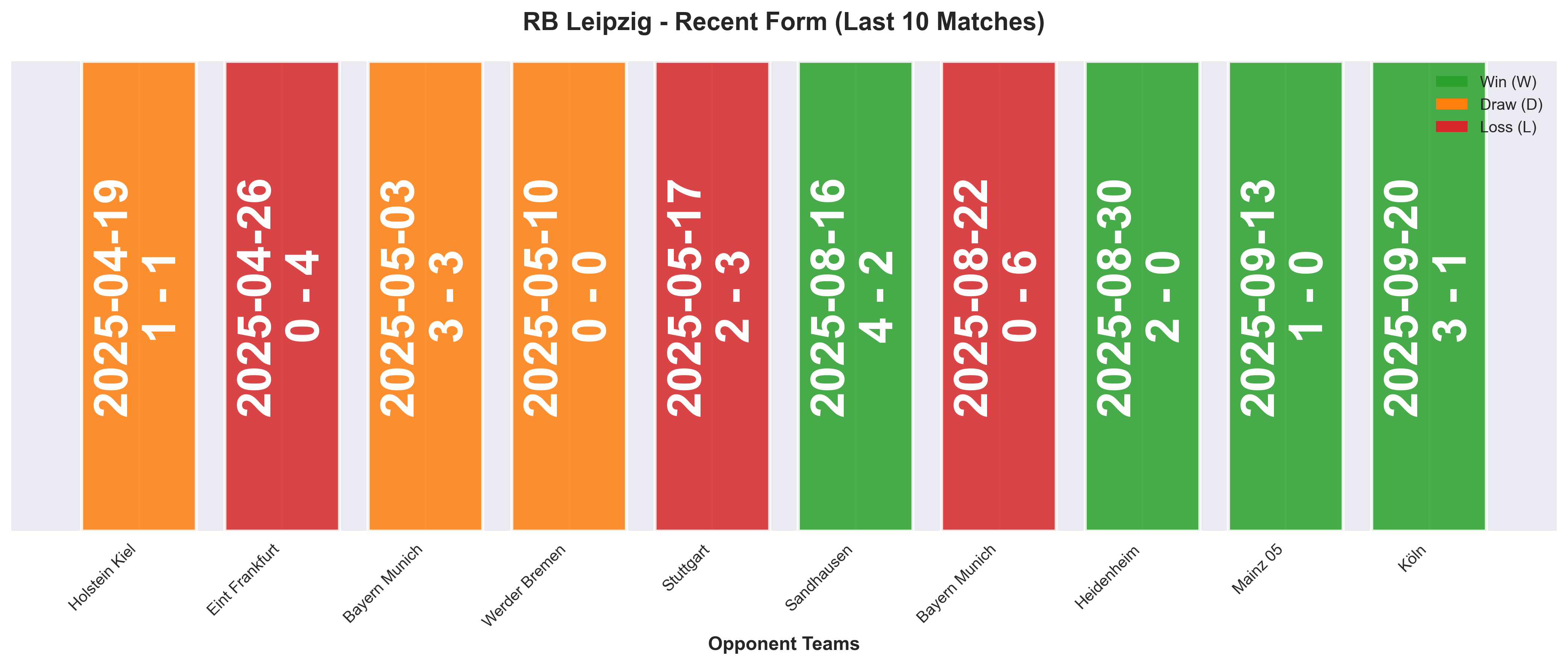 Away Team Form Chart