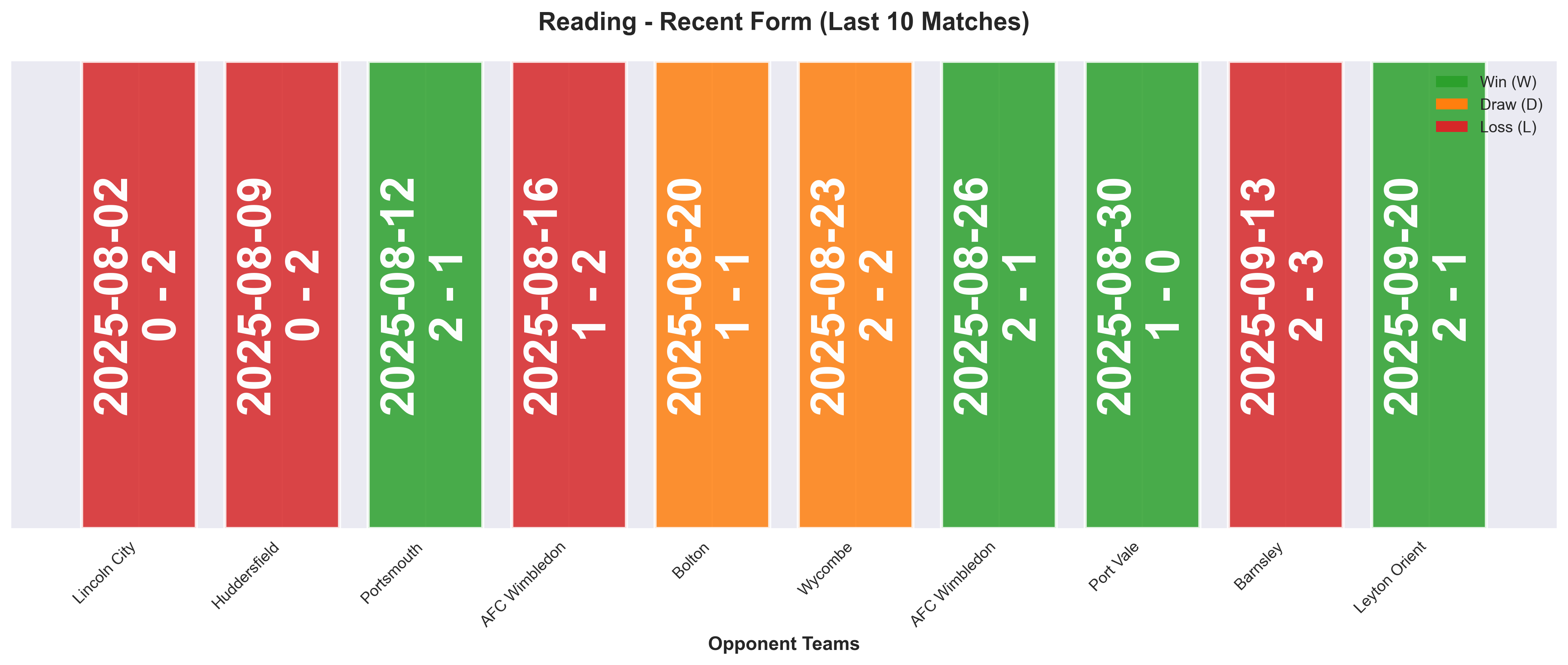 Away Team Form Chart