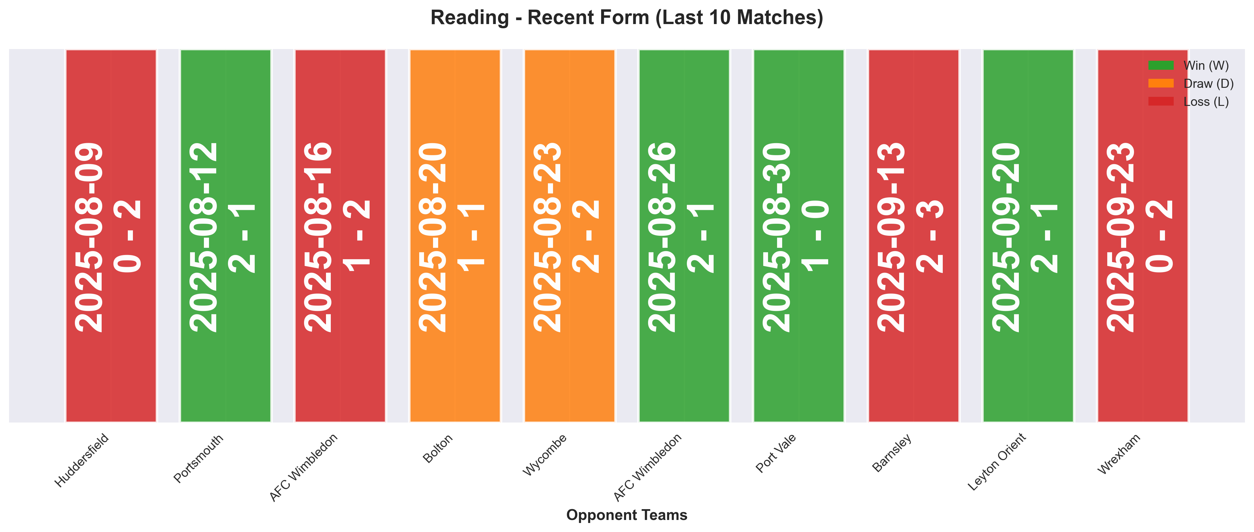 Away Team Form Chart
