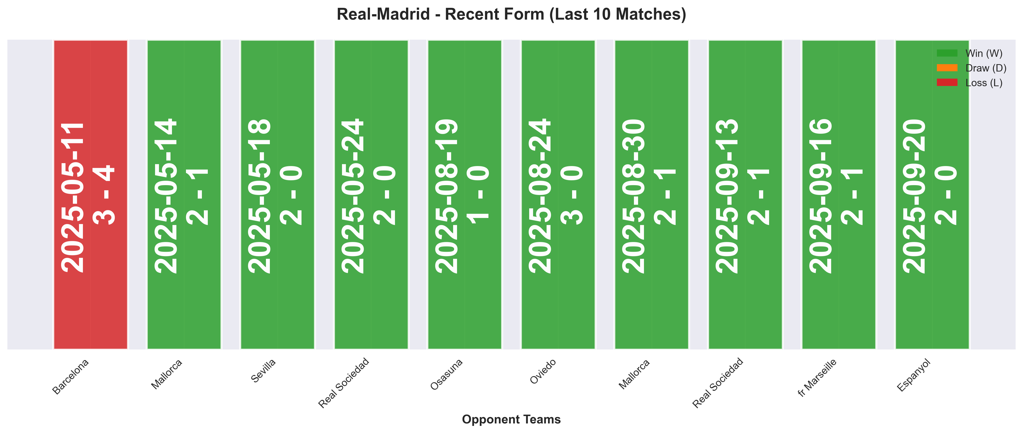 Away Team Form Chart