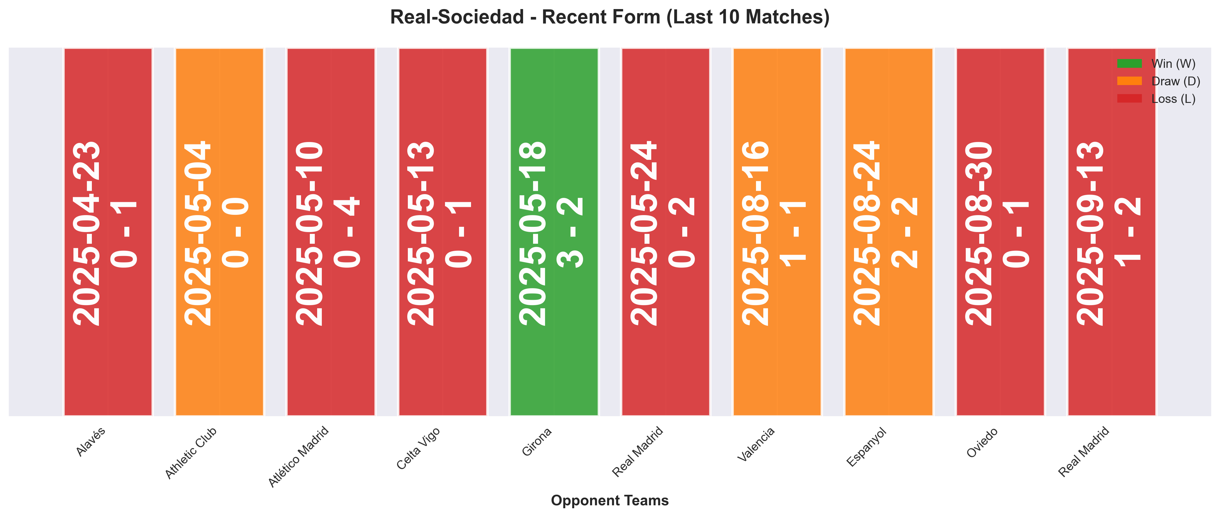 Away Team Form Chart