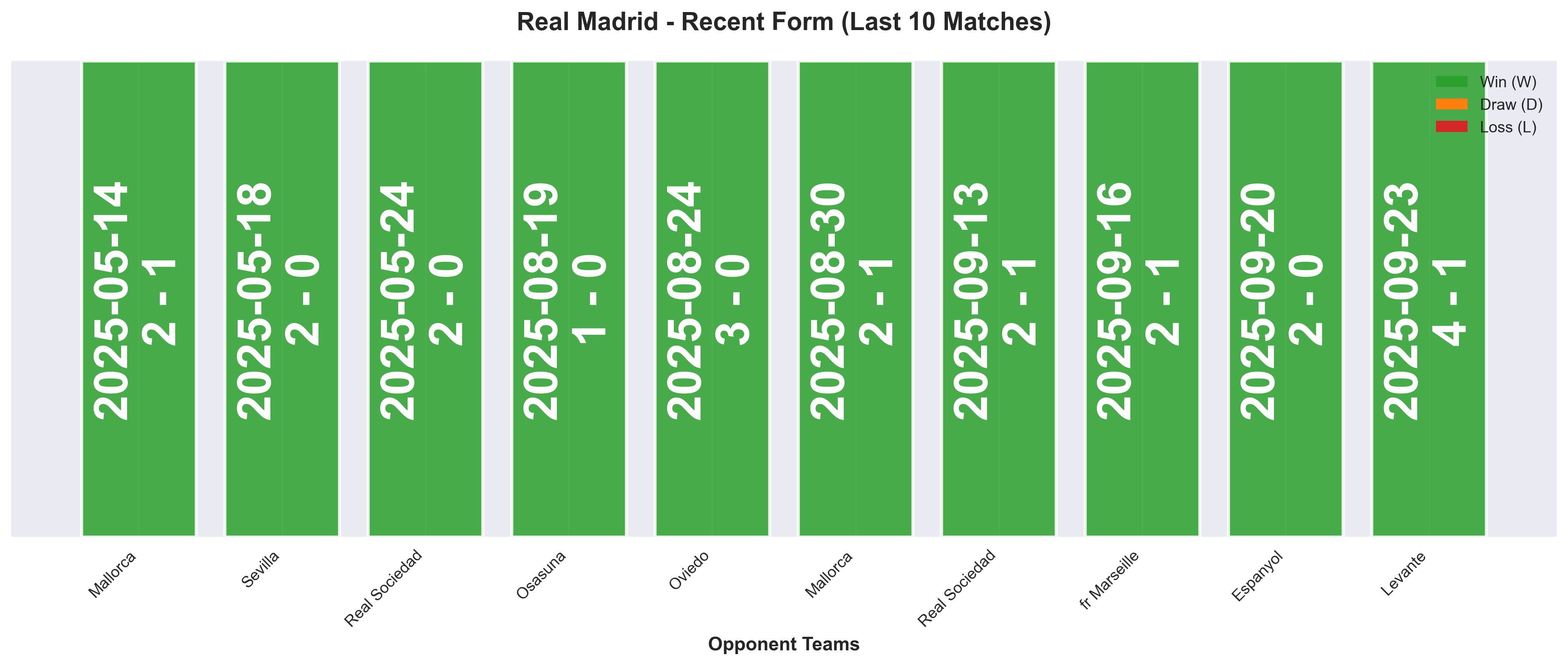 Away Team Form Chart