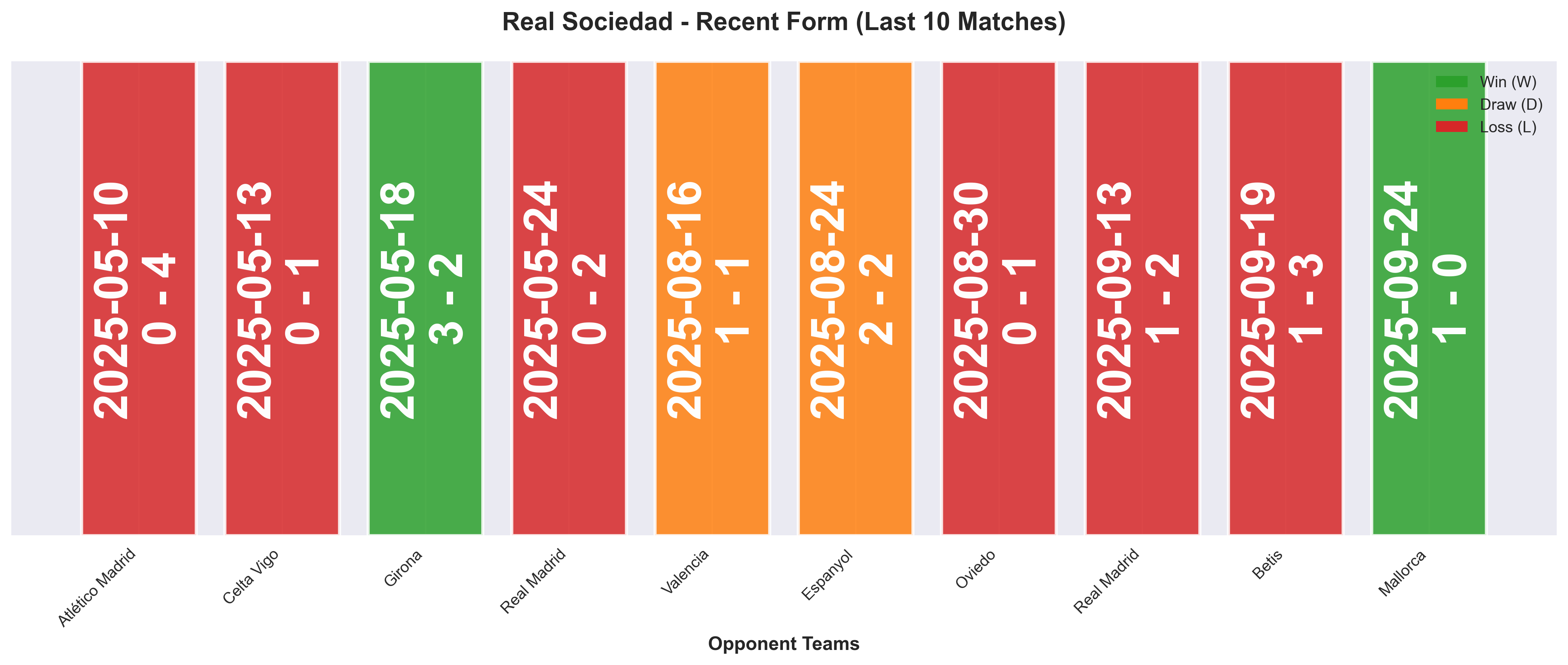 Away Team Form Chart