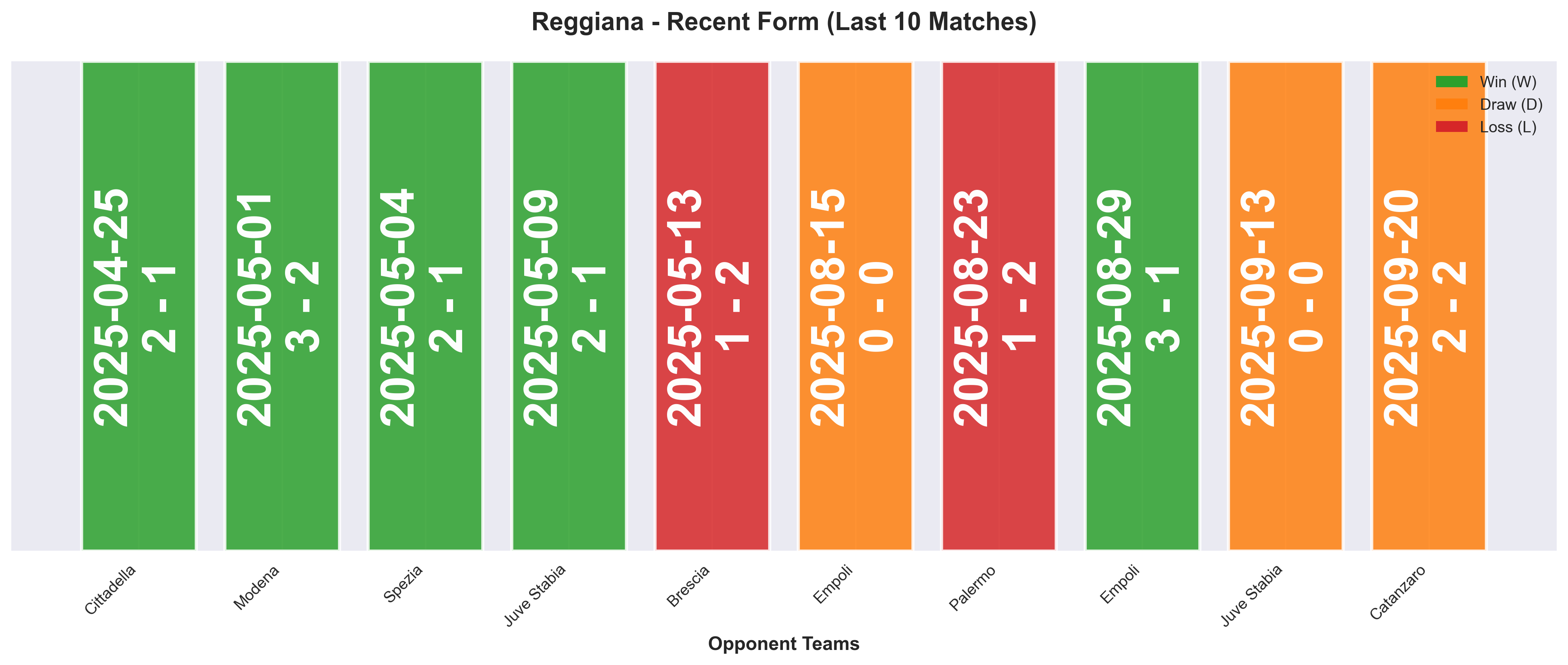 Away Team Form Chart