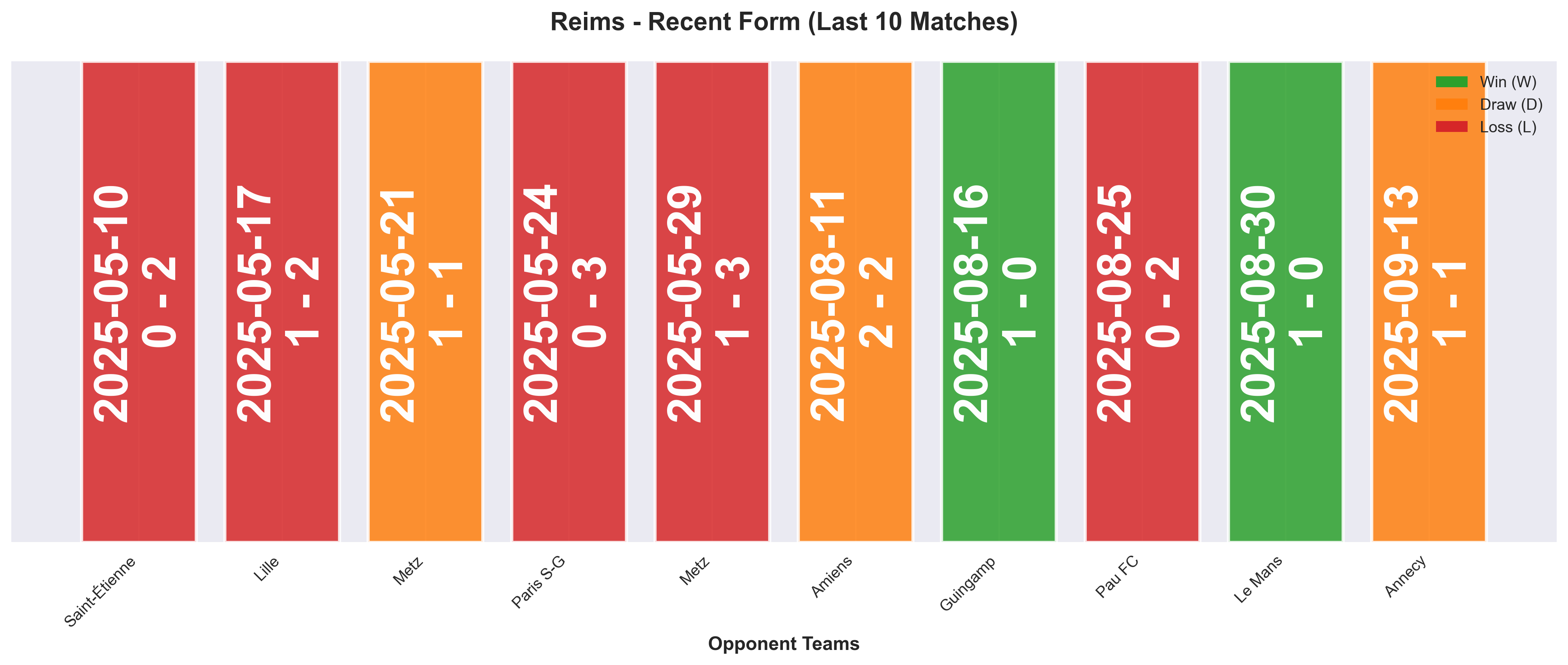 Away Team Form Chart
