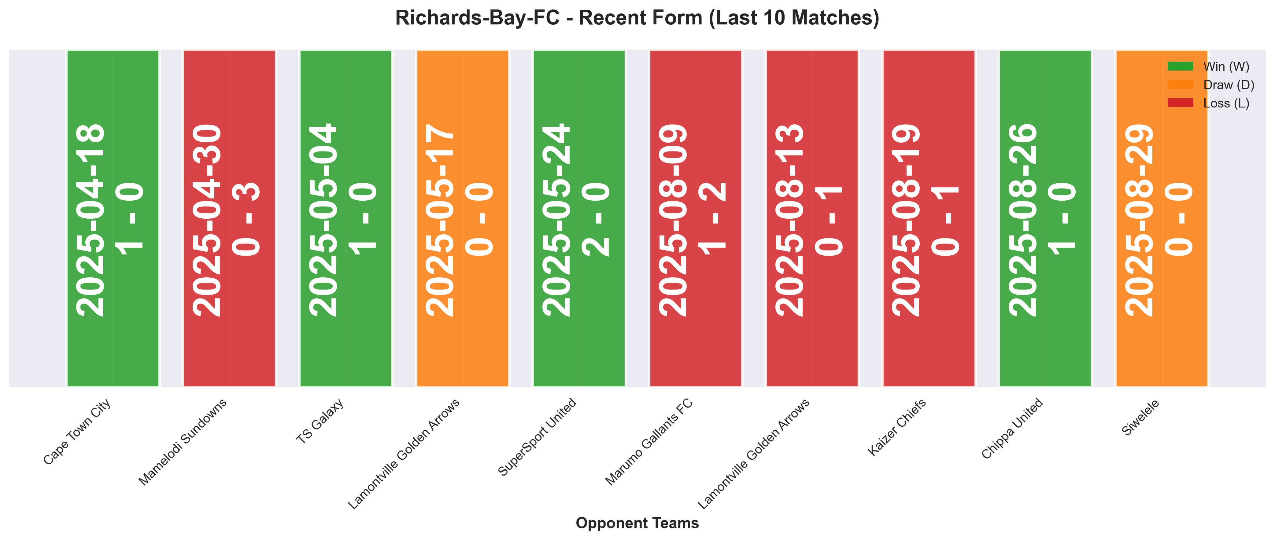 Home Team Form Chart