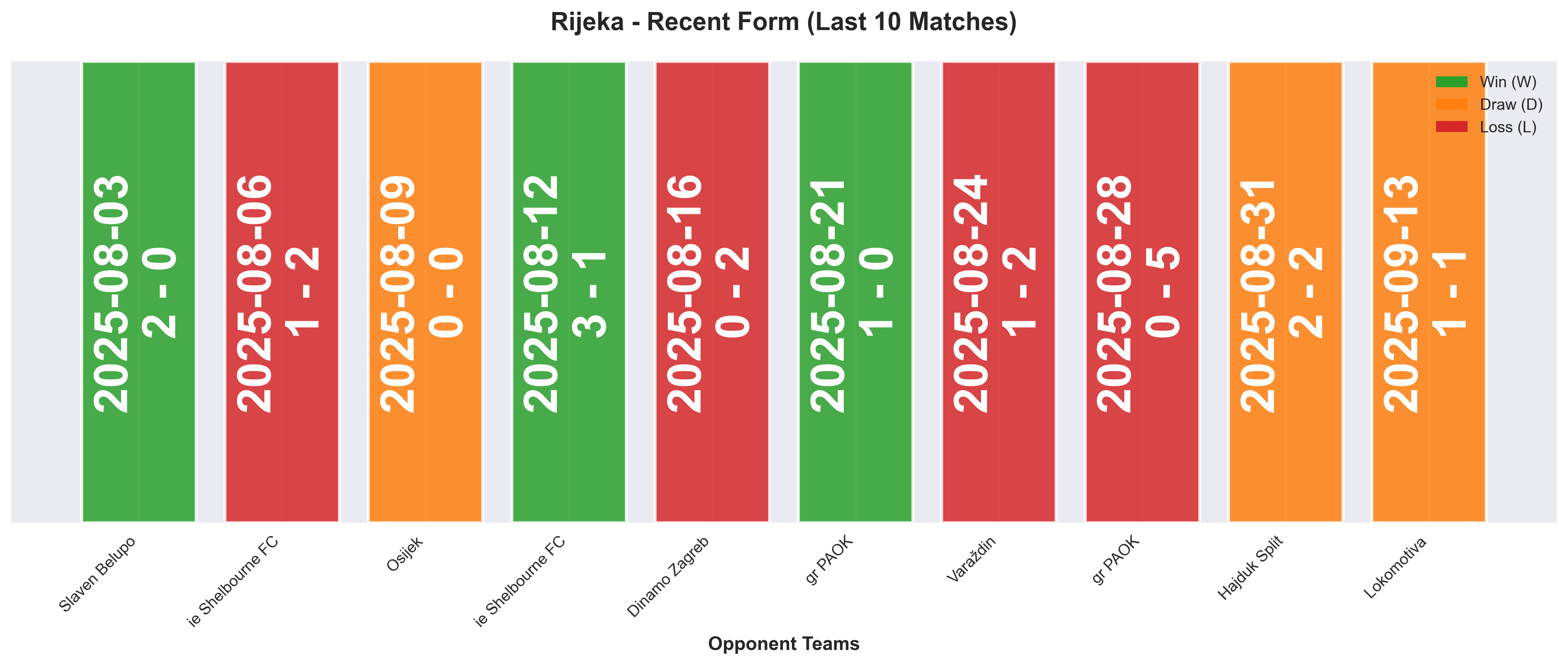 Away Team Form Chart
