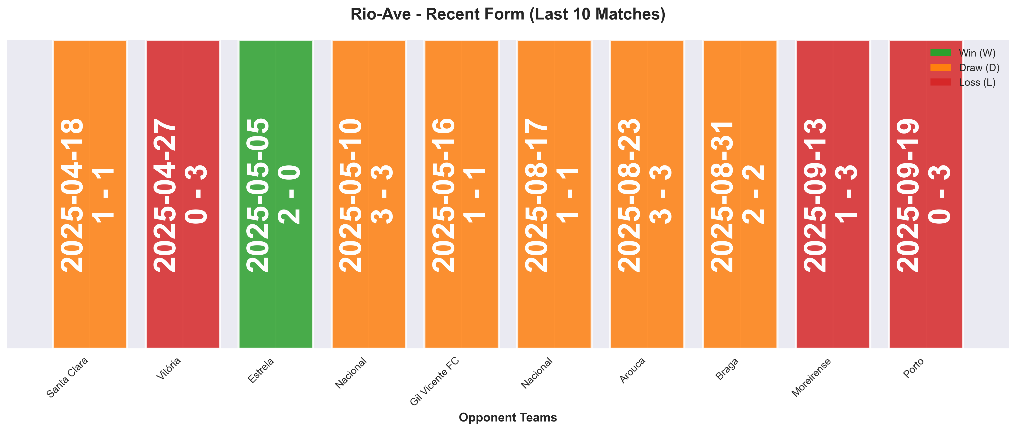 Away Team Form Chart