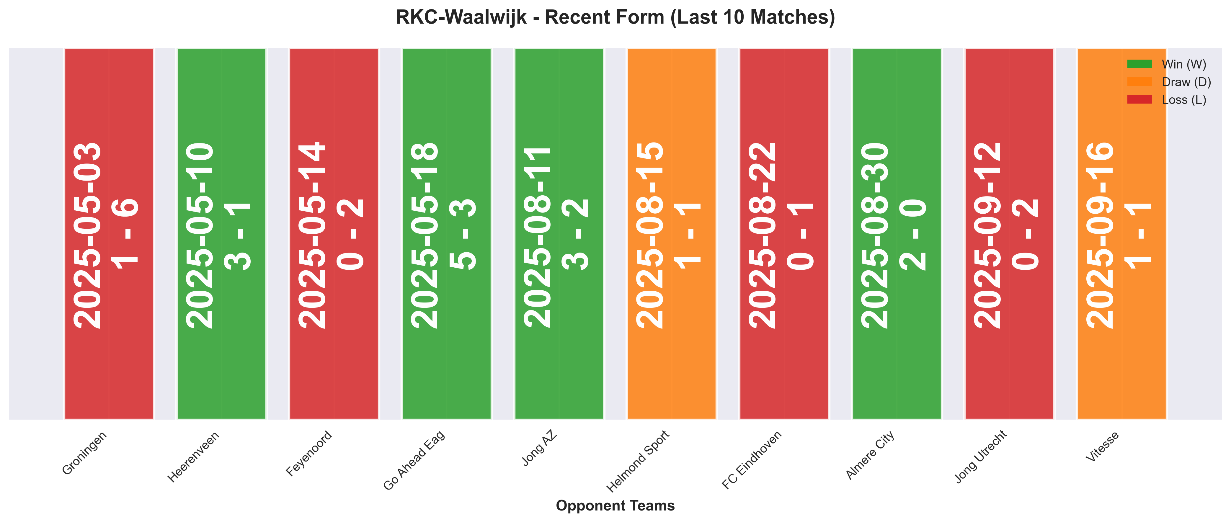 Away Team Form Chart