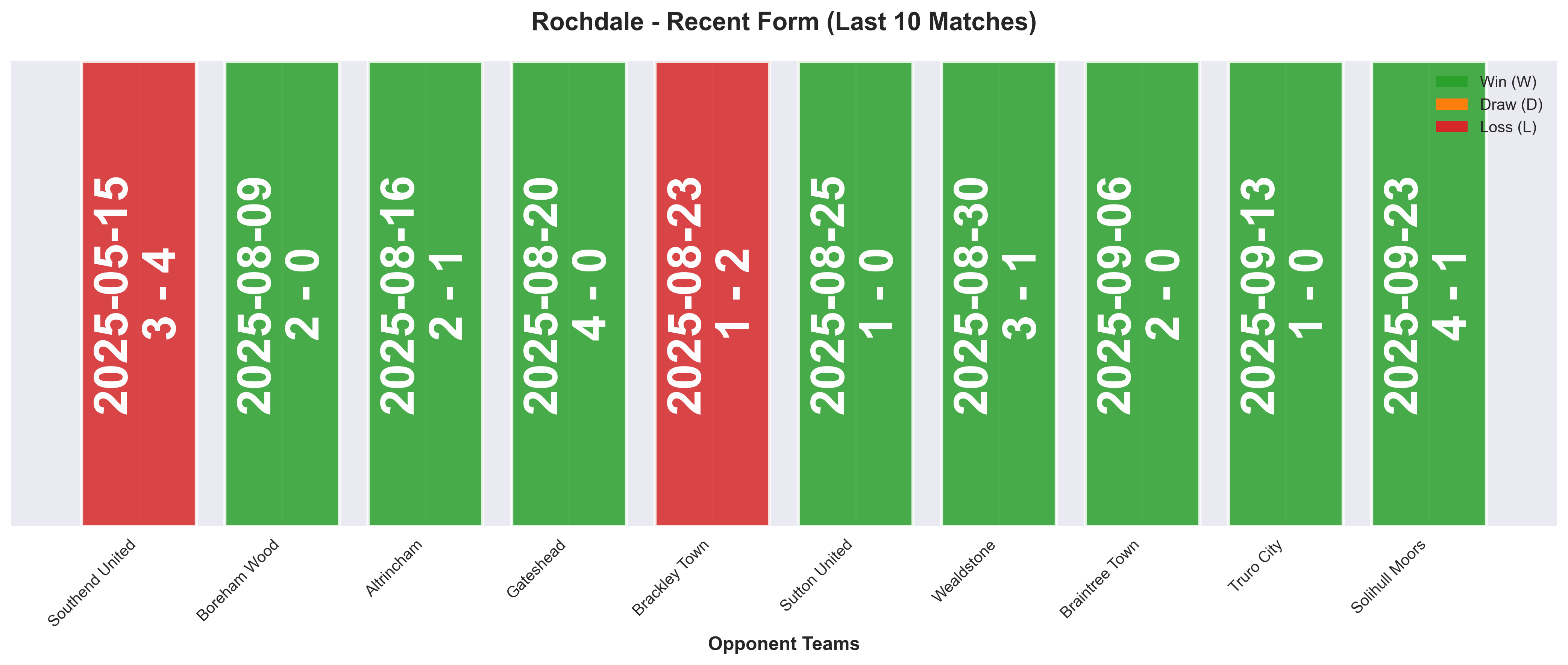 Home Team Form Chart