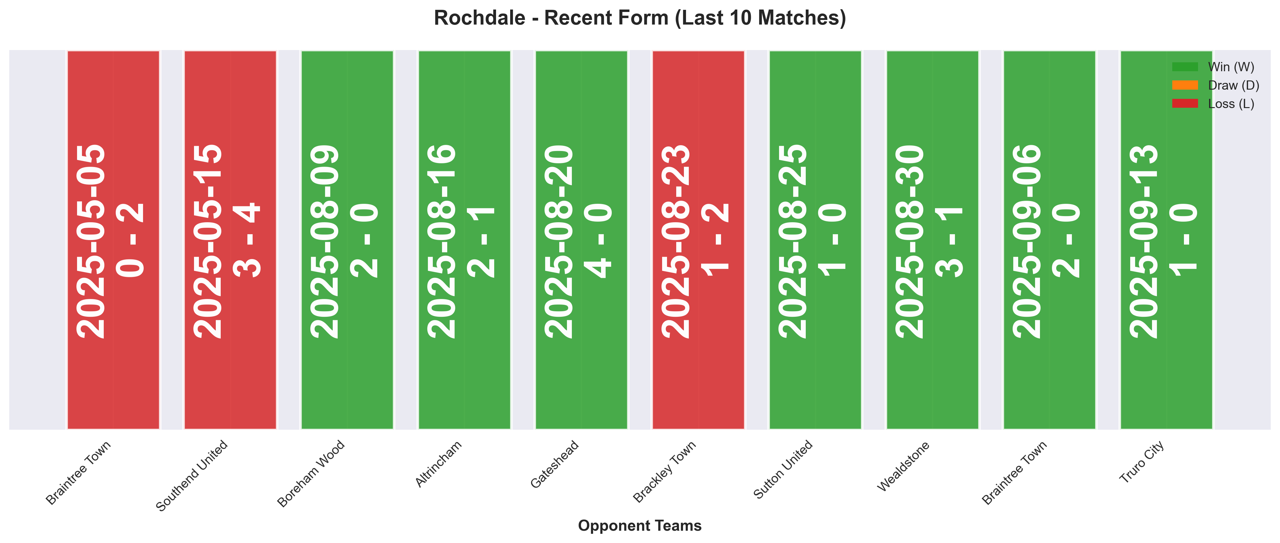 Home Team Form Chart