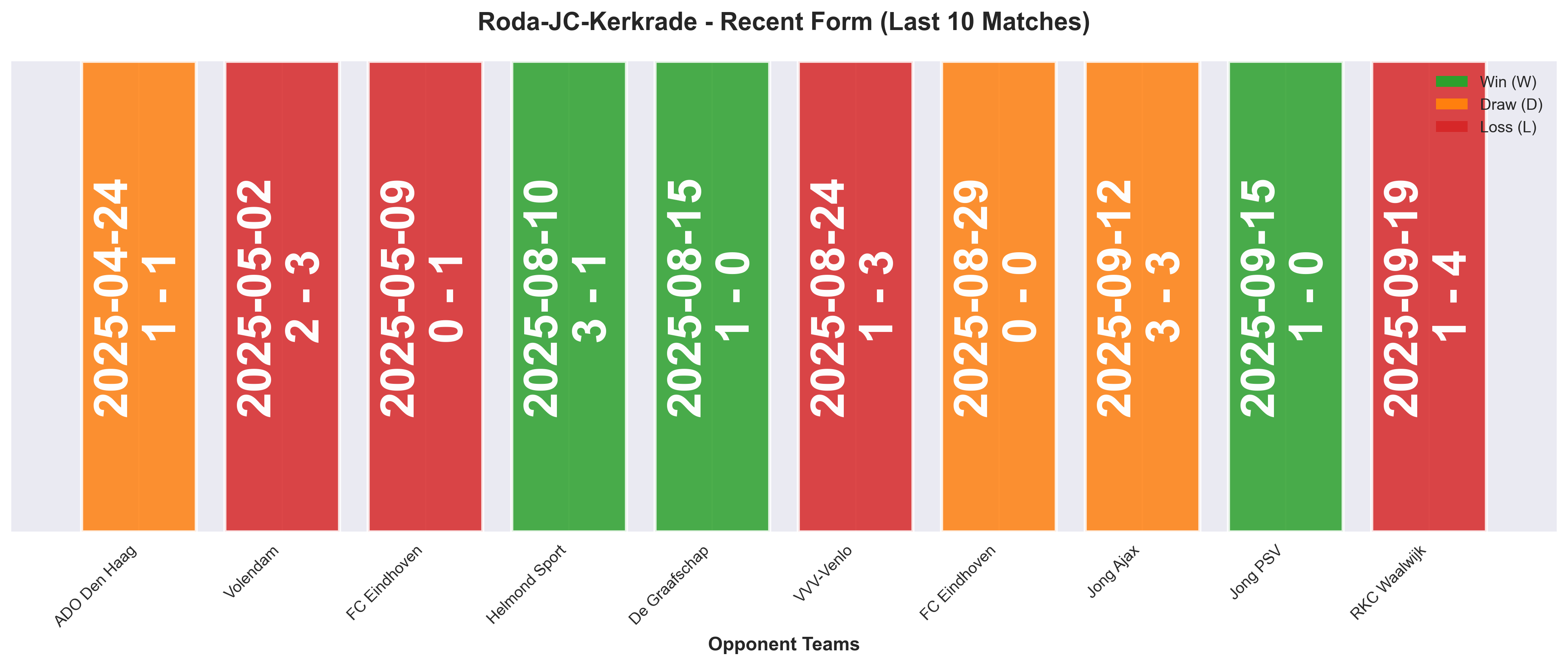 Away Team Form Chart