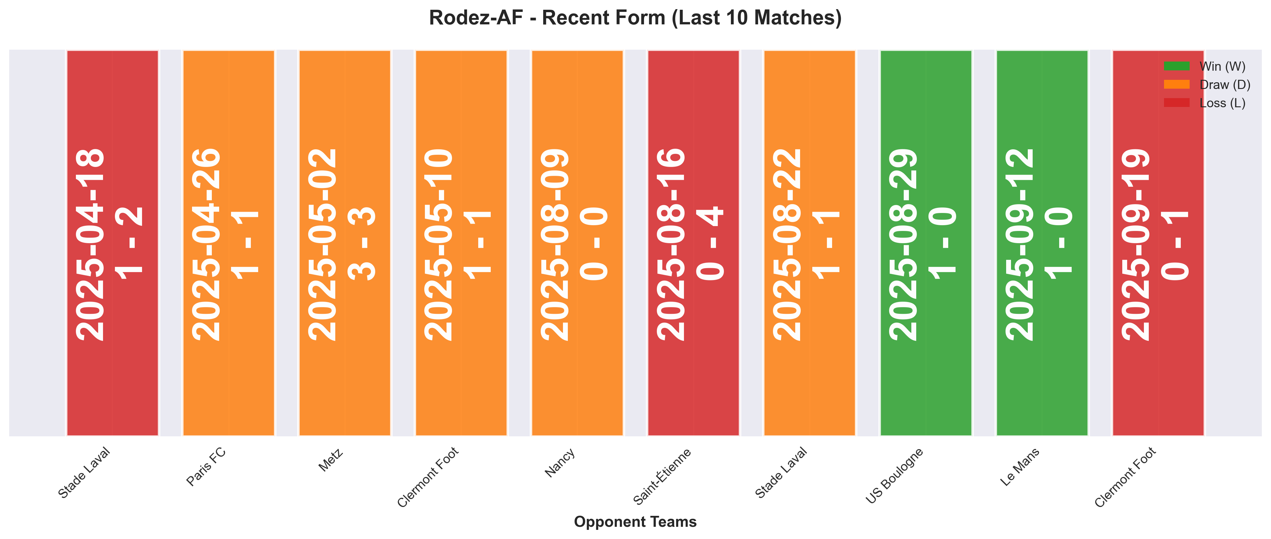 Away Team Form Chart